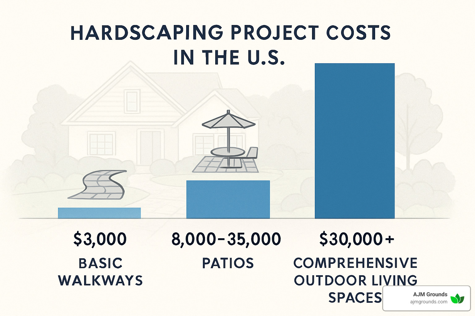 Cost range chart showing hardscaping project costs from $3,000 for basic walkways up to $30,000+ for comprehensive outdoor living spaces - Hardscaping Services