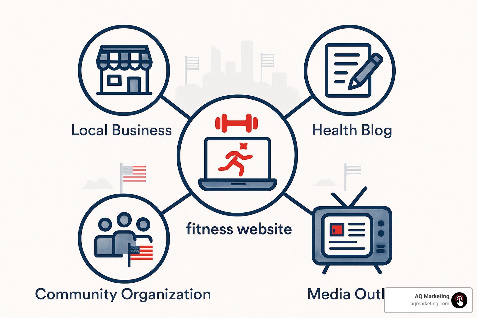 network diagram showing various types of backlinks connecting to a fitness website, including local businesses, health blogs, community organizations, and media outlets - SEO for fitness websites