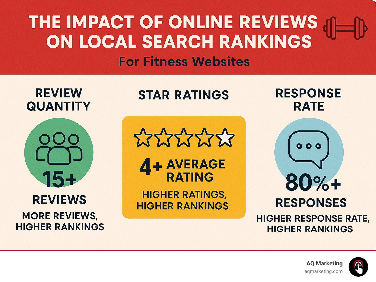 Statistical infographic showing the impact of online reviews on local search rankings, including review quantity, star ratings, and response rates - SEO for fitness websites infographic