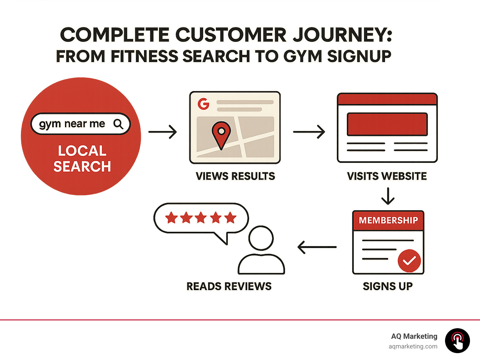 Detailed infographic showing the complete customer journey from fitness-related Google search to gym membership signup, including local search behavior, website interaction, review reading, and final conversion steps - SEO for fitness websites infographic 
