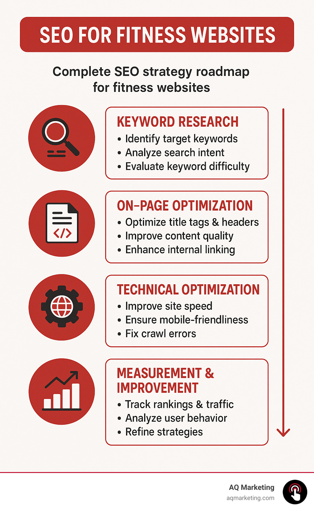 Infographic summarizing the complete SEO strategy roadmap for fitness websites, showing the progression from keyword research through technical optimization to ongoing measurement and improvement - SEO for fitness websites infographic