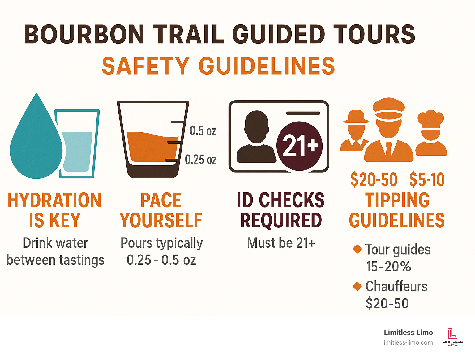 Statistical infographic showing bourbon trail safety guidelines including recommended water intake between tastings, typical pour sizes of 0.25-0.5 oz per tasting, 21+ age requirement with ID verification, suggested tipping amounts for guides (15-20%), chauffeurs ($20-50), and distillery staff ($5-10), plus booking timeline recommendations - bourbon trail guided tours infographic 
