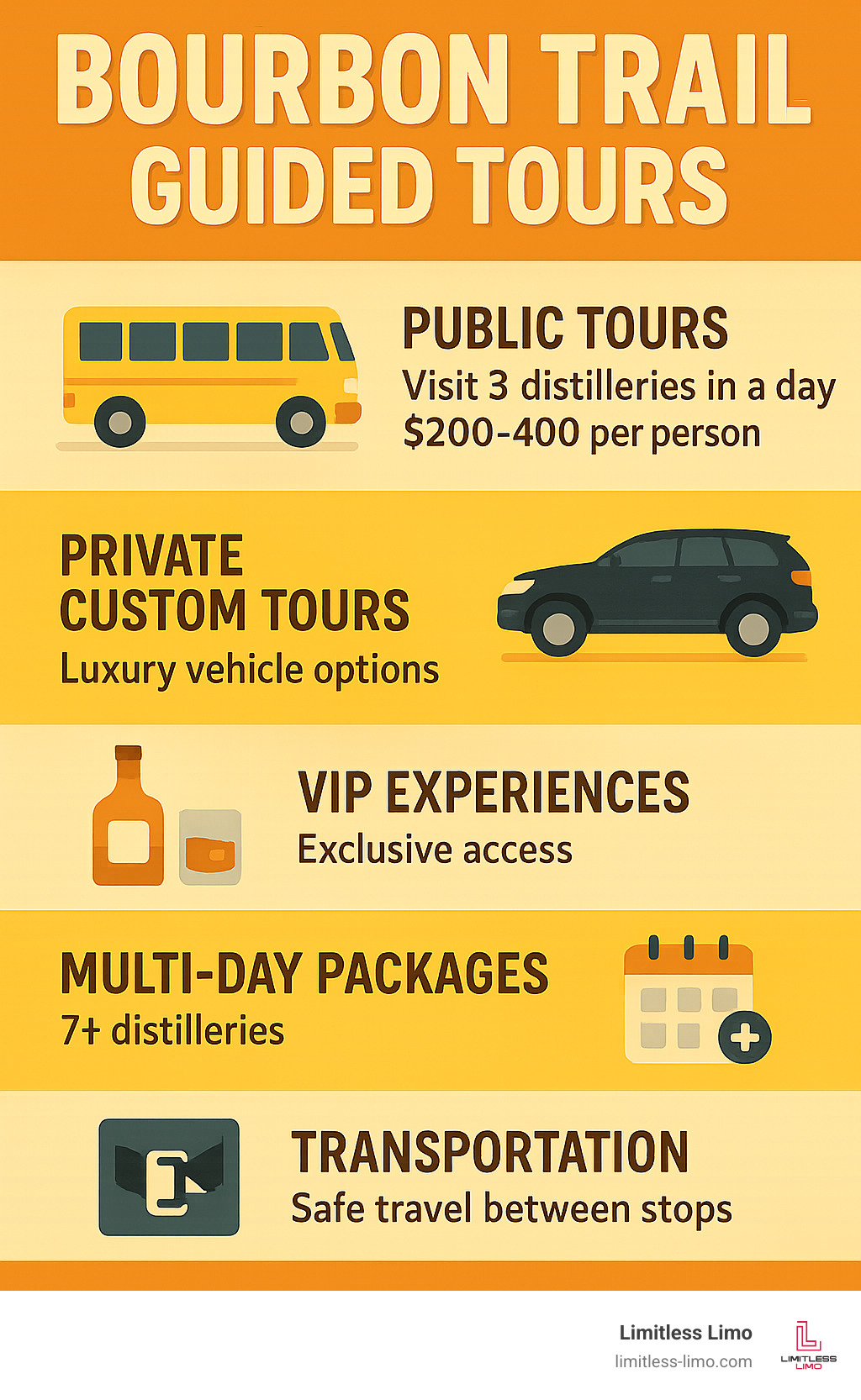 Comprehensive infographic showing bourbon trail guided tour options including public group tours visiting 3 distilleries per day, private custom tours with luxury vehicle options, VIP experiences with exclusive access, multi-day packages covering 7+ distilleries, transportation safety benefits, pricing ranges from $200-400 for public tours to custom pricing for private experiences, and booking recommendations for Monday-Thursday availability - bourbon trail guided tours infographic 