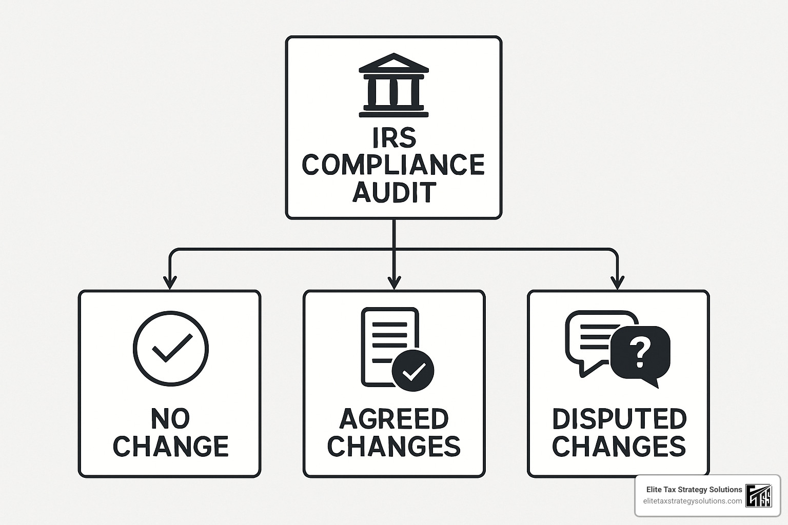 Decision tree for audit outcomes - irs compliance audit Decision tree for audit outcomes - irs compliance audit