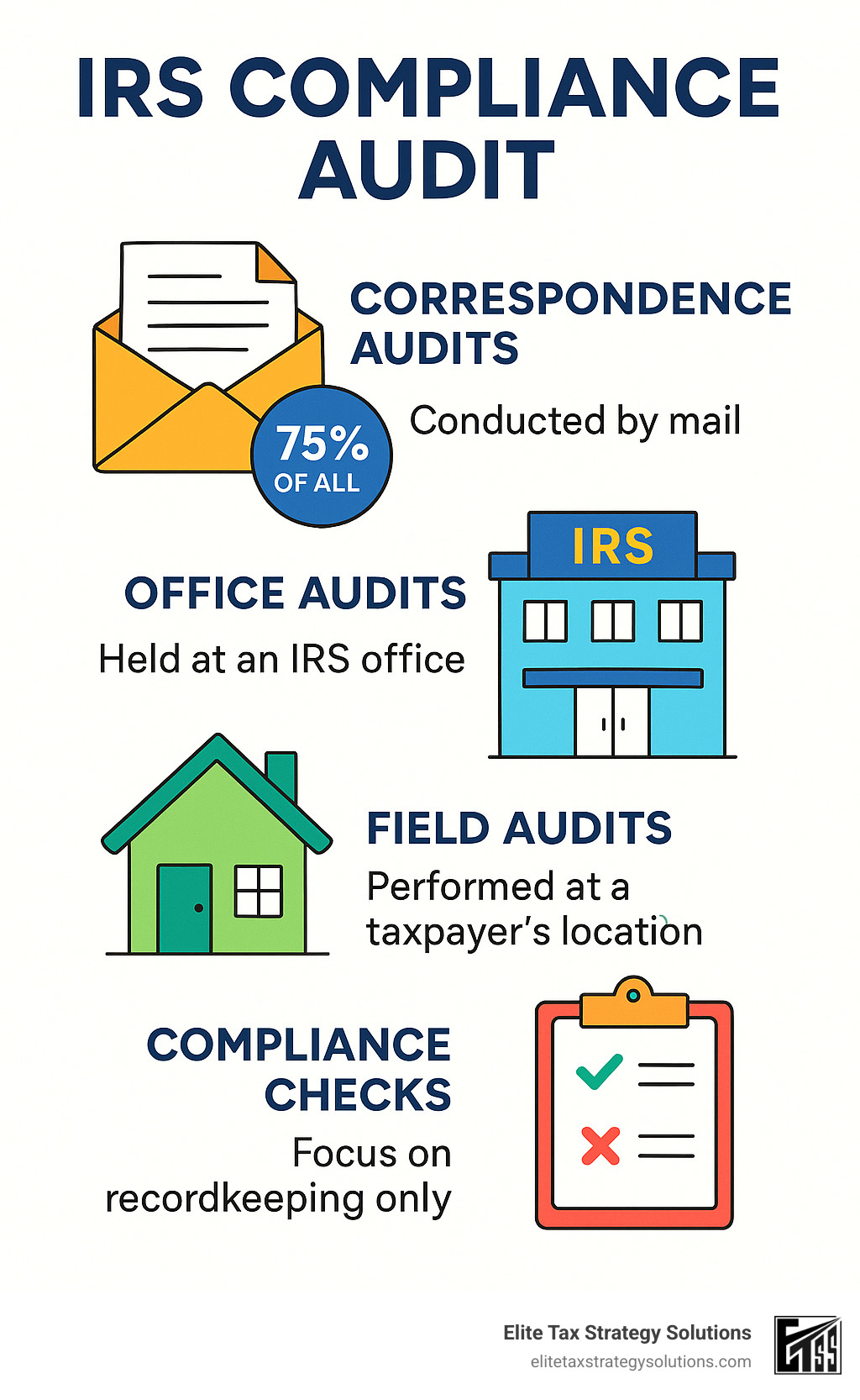 Detailed infographic showing the four main types of IRS compliance audits: correspondence audits conducted by mail representing 75% of all audits, office audits held at IRS facilities, field audits performed at taxpayer locations, and compliance checks focusing only on recordkeeping requirements without assessing tax liability - irs compliance audit infographic Detailed infographic showing the four main types of IRS compliance audits: correspondence audits conducted by mail representing 75% of all audits, office audits held at IRS facilities, field audits performed at taxpayer locations, and compliance checks focusing only on recordkeeping requirements without assessing tax liability - irs compliance audit infographic