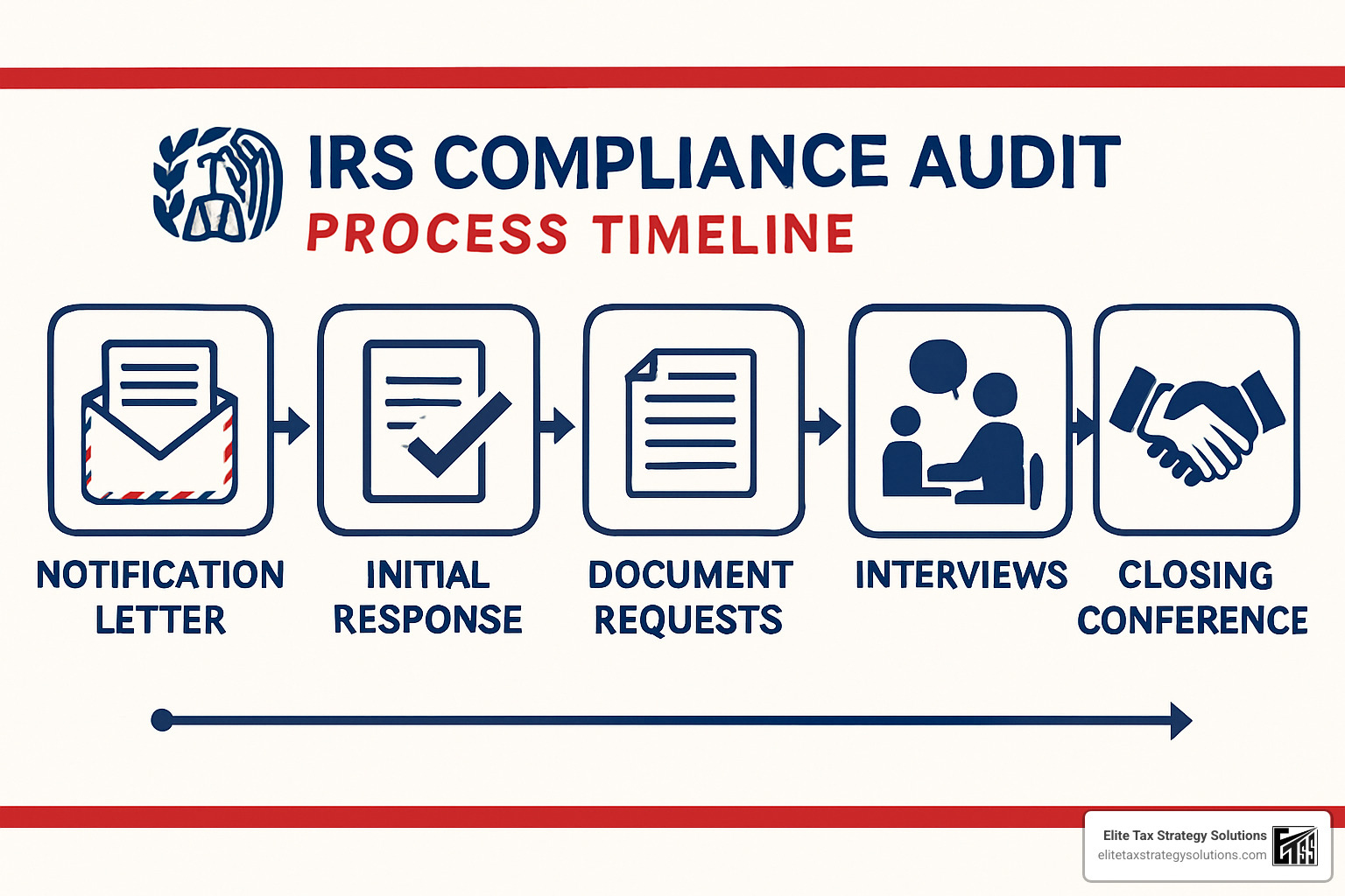 IRS audit process timeline flowchart - irs compliance audit IRS audit process timeline flowchart - irs compliance audit