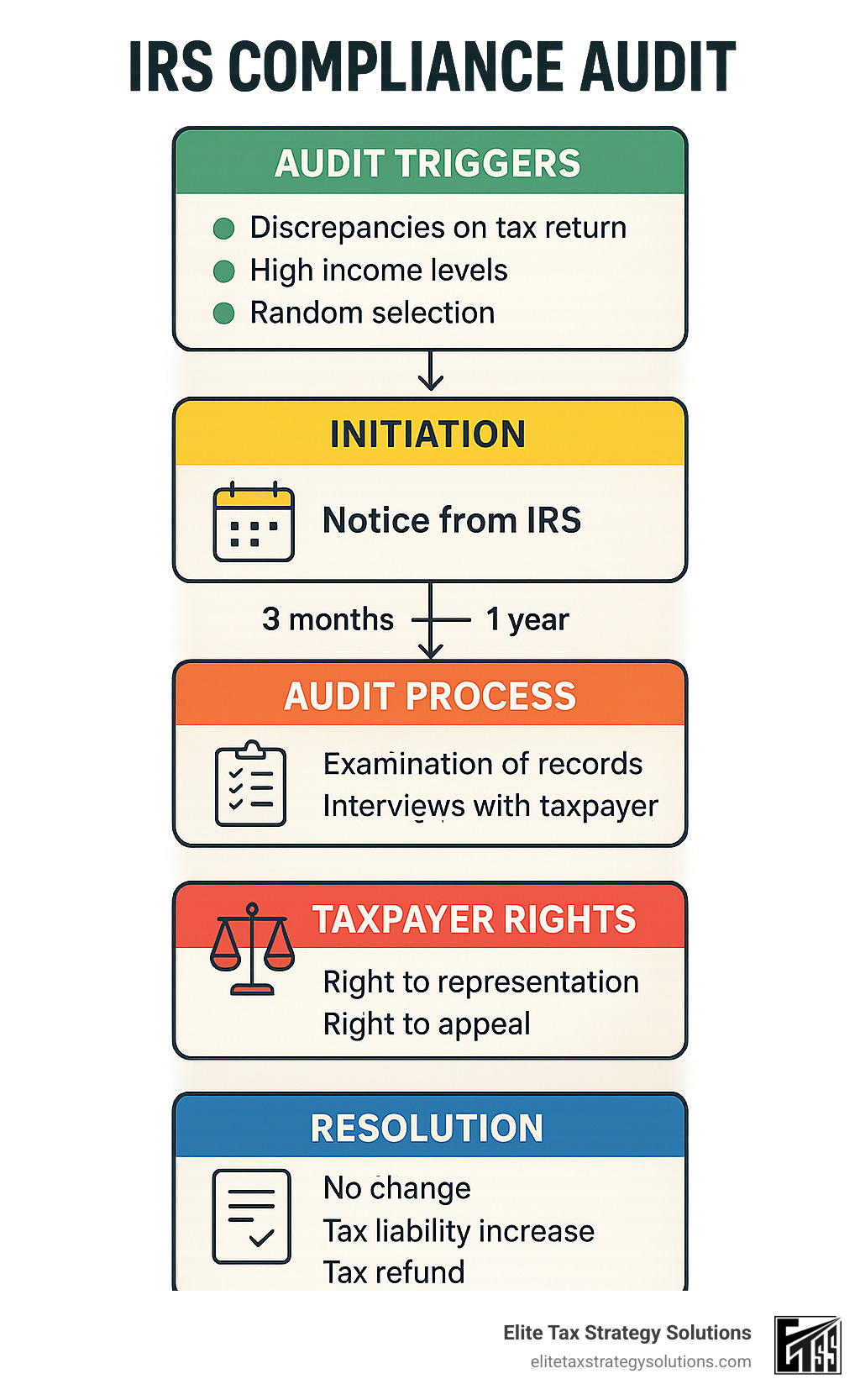 Comprehensive infographic summarizing the complete IRS compliance audit lifecycle from initial triggers through final resolution, including timelines, taxpayer rights, and potential outcomes - irs compliance audit infographic Comprehensive infographic summarizing the complete IRS compliance audit lifecycle from initial triggers through final resolution, including timelines, taxpayer rights, and potential outcomes - irs compliance audit infographic