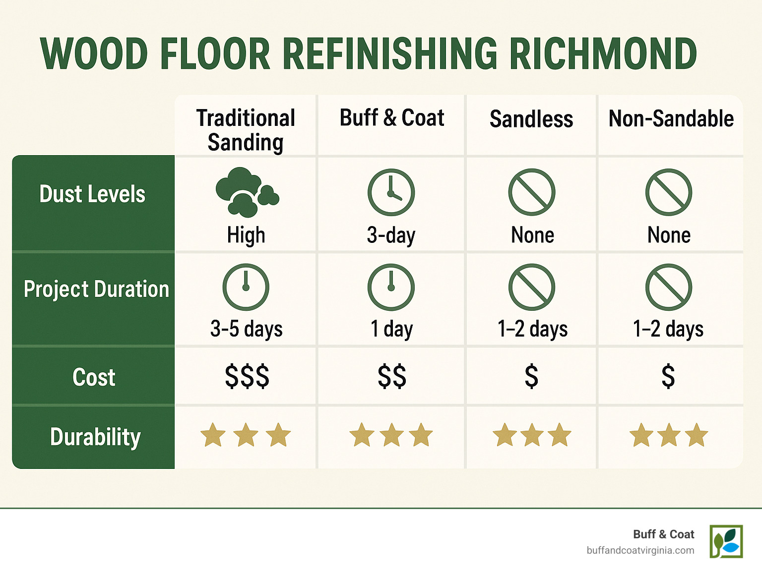 Comparison chart showing dust levels, project duration, cost ranges, and durability ratings for different wood floor refinishing methods available in Richmond - wood floor refinishing richmond infographic Comparison chart showing dust levels, project duration, cost ranges, and durability ratings for different wood floor refinishing methods available in Richmond - wood floor refinishing richmond infographic