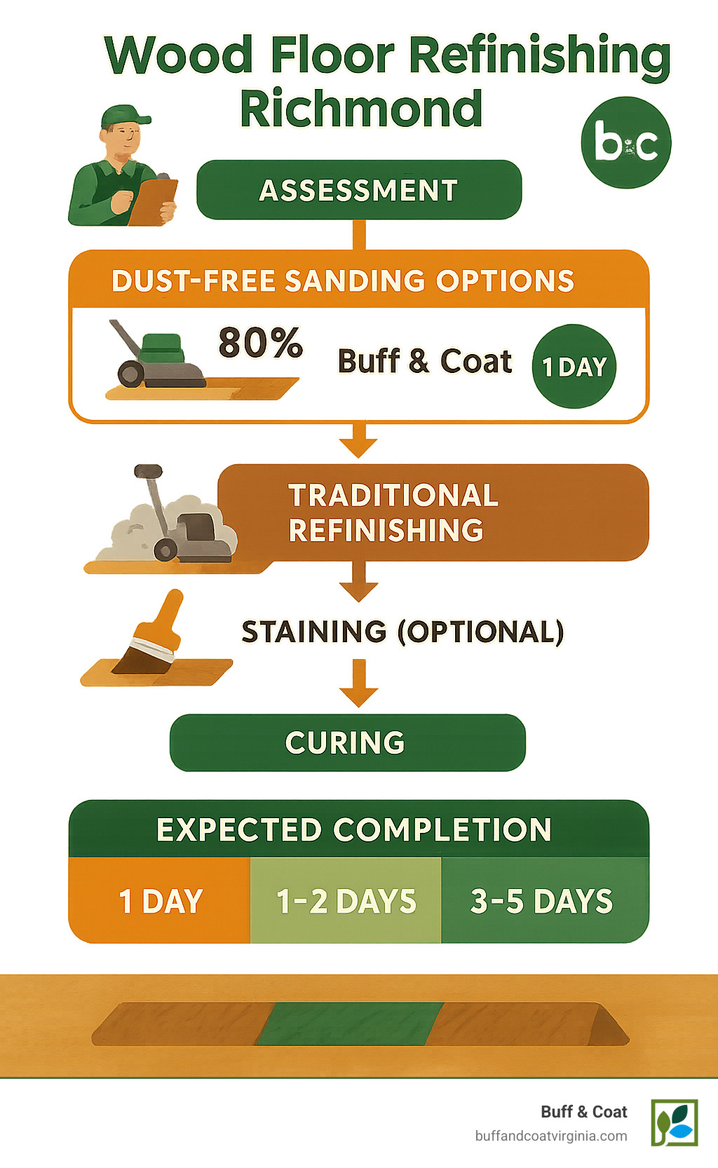 Infographic showing the complete wood floor refinishing process timeline from initial assessment through final curing, including dust-free sanding options, buff and coat methods, traditional refinishing steps, and expected completion times for each service type in Richmond homes - wood floor refinishing richmond infographic Infographic showing the complete wood floor refinishing process timeline from initial assessment through final curing, including dust-free sanding options, buff and coat methods, traditional refinishing steps, and expected completion times for each service type in Richmond homes - wood floor refinishing richmond infographic