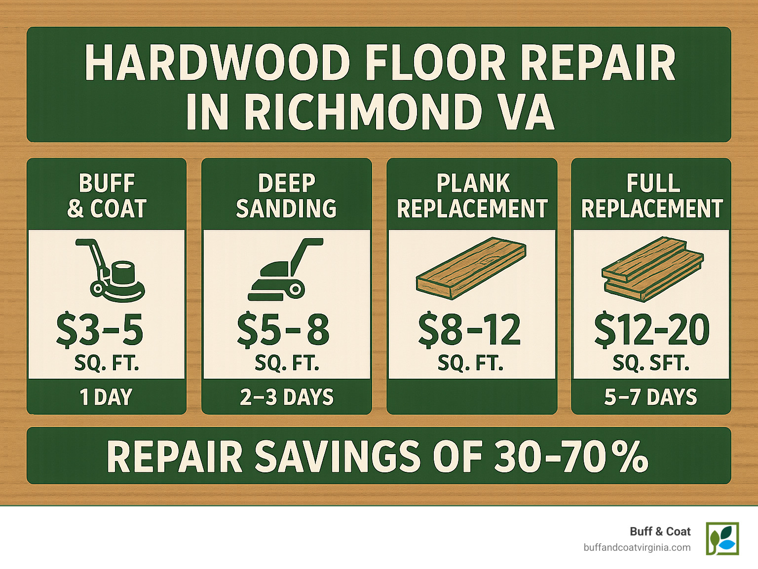 Infographic showing cost comparison between hardwood floor repair methods in Richmond VA, including buff and coat at $3-5 per square foot taking 1 day, deep sanding at $5-8 per square foot taking 2-3 days, plank replacement at $8-12 per square foot, versus full replacement at $12-20 per square foot taking 5-7 days, with repair savings of 30-70% highlighted - hardwood floor repair richmond va infographic Infographic showing cost comparison between hardwood floor repair methods in Richmond VA, including buff and coat at $3-5 per square foot taking 1 day, deep sanding at $5-8 per square foot taking 2-3 days, plank replacement at $8-12 per square foot, versus full replacement at $12-20 per square foot taking 5-7 days, with repair savings of 30-70% highlighted - hardwood floor repair richmond va infographic
