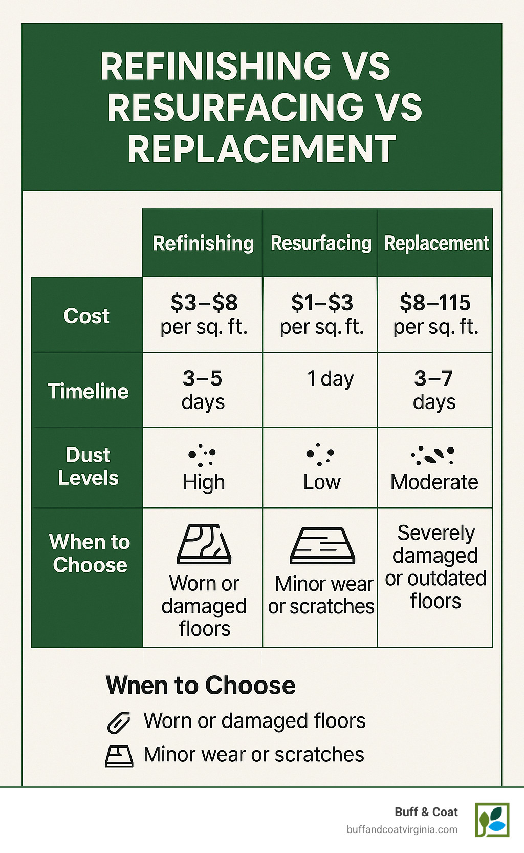 Comprehensive comparison infographic showing refinishing vs resurfacing vs replacement options with cost ranges, timeline expectations, dust levels, and recommended scenarios for each approach - floor refinishing contractors near me infographic Comprehensive comparison infographic showing refinishing vs resurfacing vs replacement options with cost ranges, timeline expectations, dust levels, and recommended scenarios for each approach - floor refinishing contractors near me infographic