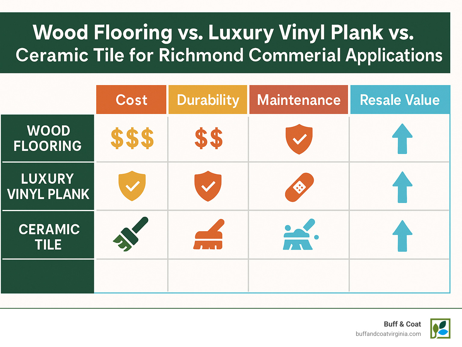 Detailed comparison chart showing cost, durability, maintenance, and resale value differences between wood flooring, luxury vinyl plank, and ceramic tile for Richmond commercial applications - wood flooring richmond va infographic Detailed comparison chart showing cost, durability, maintenance, and resale value differences between wood flooring, luxury vinyl plank, and ceramic tile for Richmond commercial applications - wood flooring richmond va infographic