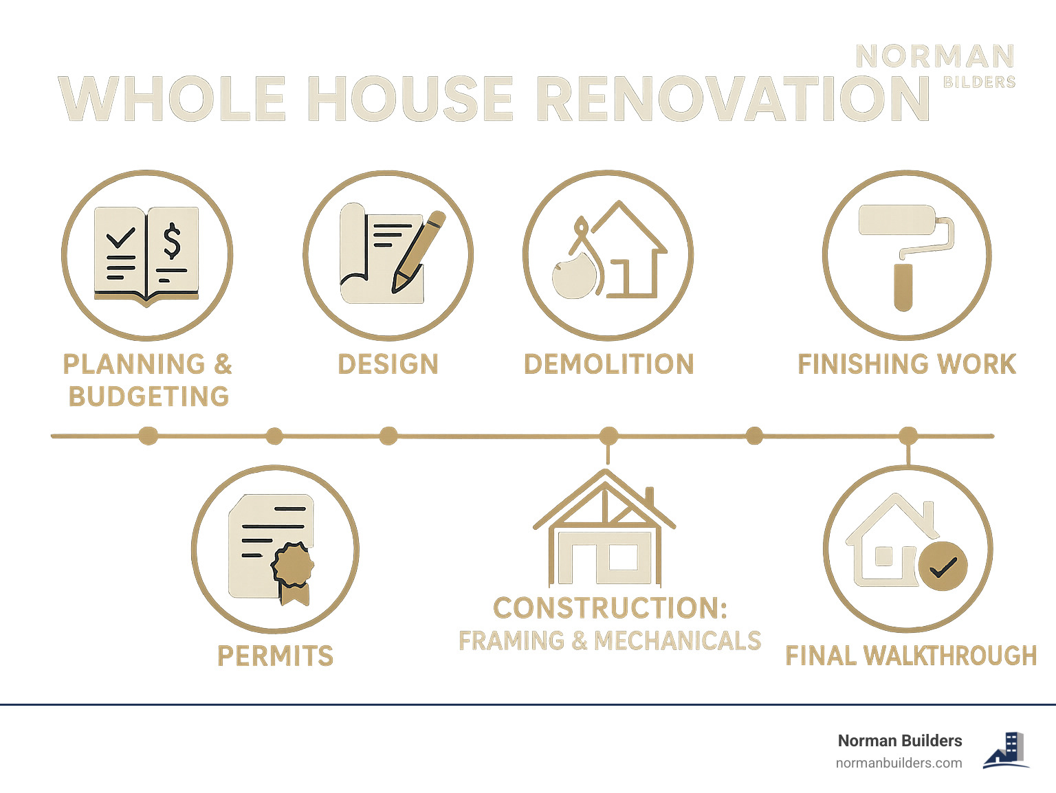 Detailed infographic showing the complete whole house renovation process from initial planning and budgeting through design, permits, demolition, construction phases including framing and mechanicals, finishing work, and final walkthrough with timeline indicators - Whole House Renovation infographic 