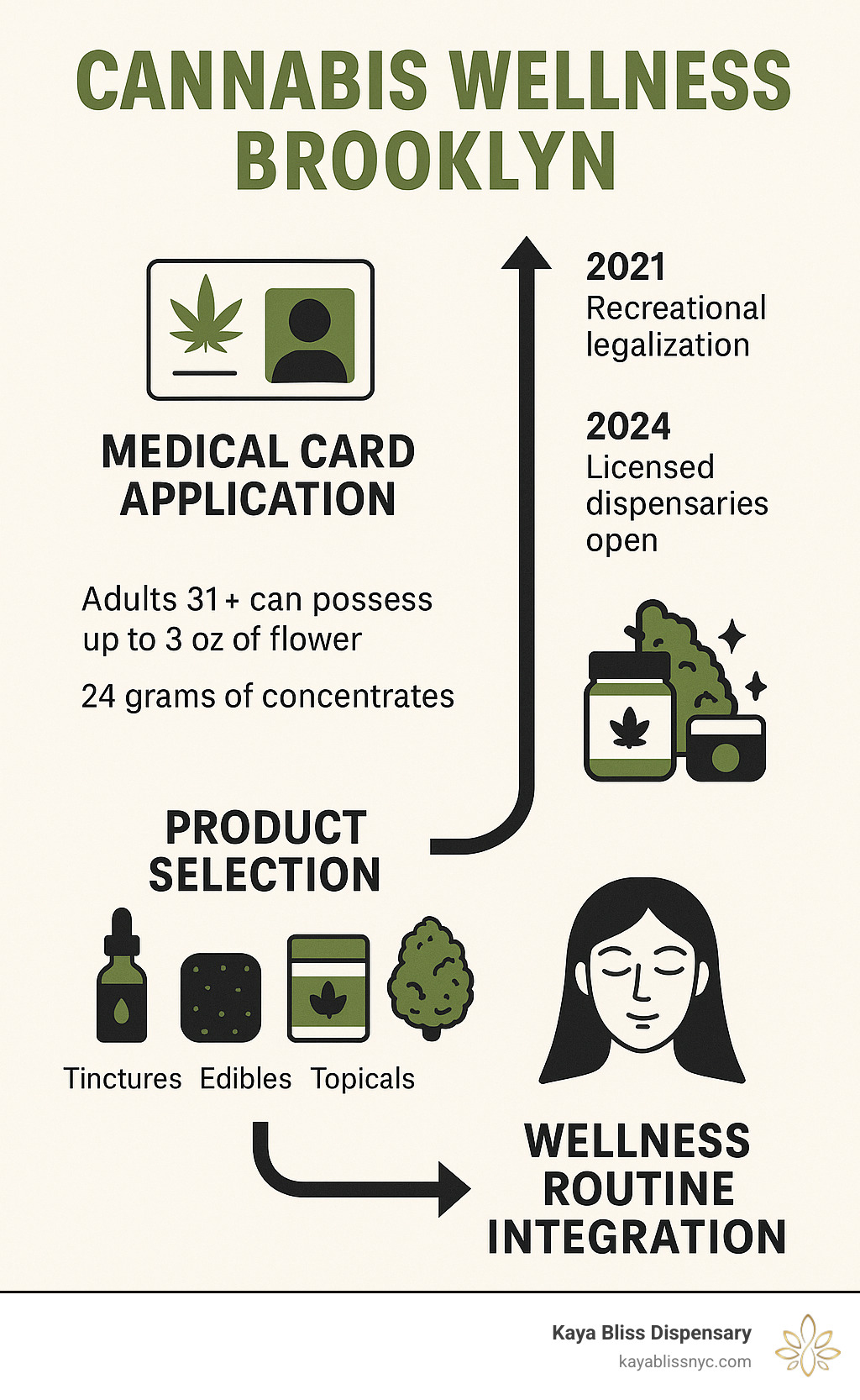 Infographic showing Brooklyn cannabis wellness journey from medical card application through product selection to wellness routine integration, including legal possession limits, popular product categories like tinctures and topicals, and timeline showing 2021 recreational legalization leading to 2024 licensed dispensary openings - cannabis wellness brooklyn infographic 
