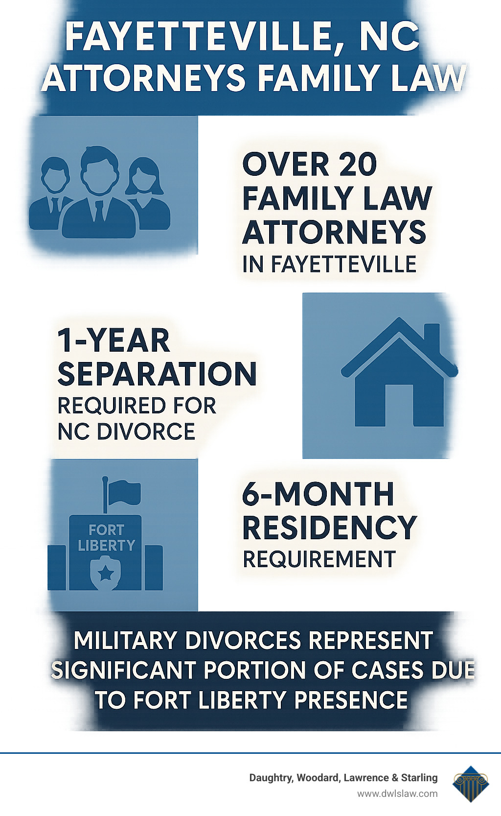 Infographic showing key statistics: Over 20 family law attorneys in Fayetteville, 1-year separation required for NC divorce, 6-month residency requirement, Military divorces represent significant portion of cases due to Fort Liberty presence - fayetteville nc attorneys family law infographic Infographic showing key statistics: Over 20 family law attorneys in Fayetteville, 1-year separation required for NC divorce, 6-month residency requirement, Military divorces represent significant portion of cases due to Fort Liberty presence - fayetteville nc attorneys family law infographic