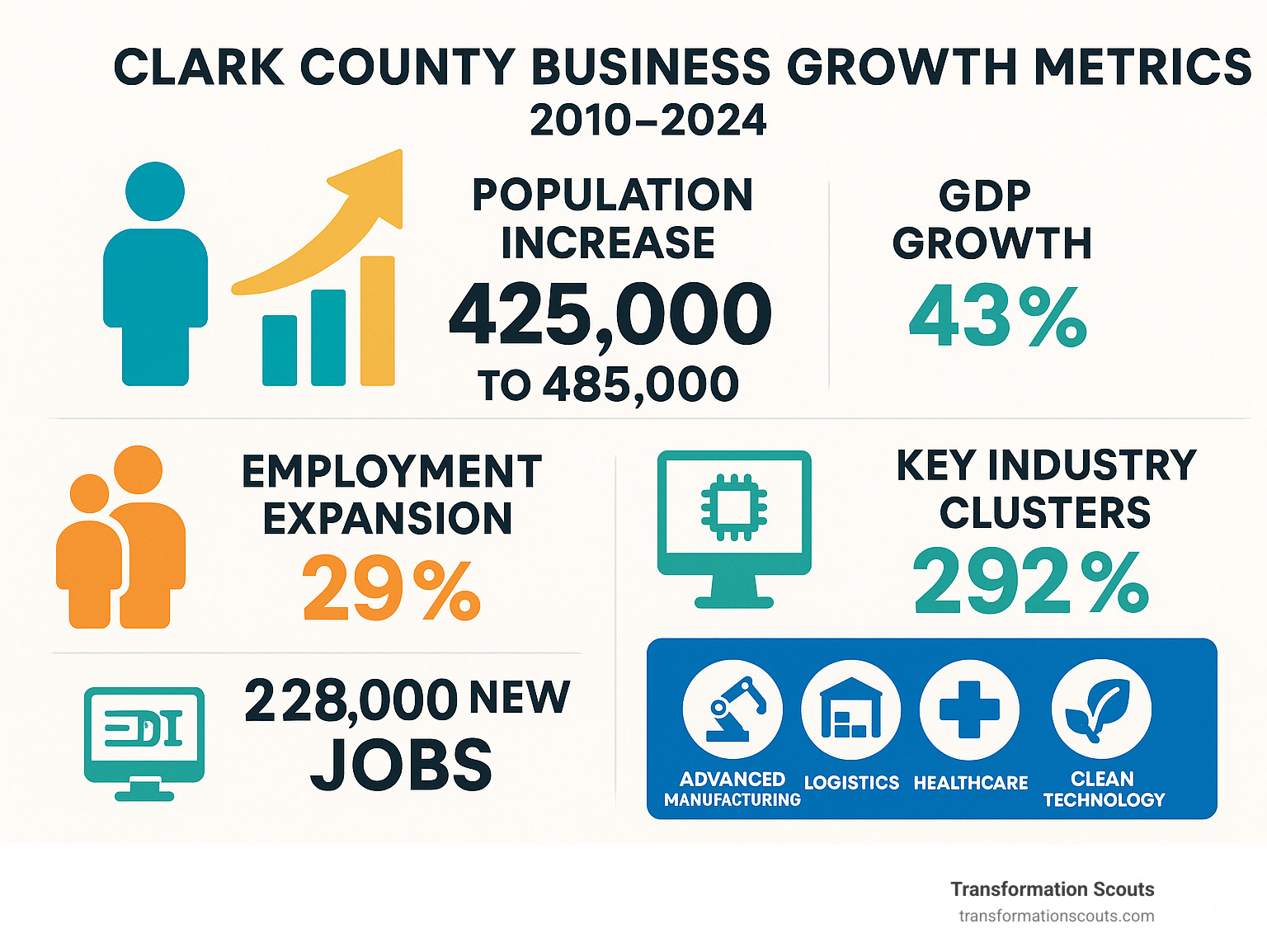 Clark County Business Growth Metrics 2010-2024 showing population increase from 425,000 to 485,000, GDP growth of 43%, employment expansion of 29% with 228,000 new jobs, IT sector growth of 292%, and key industry clusters including advanced manufacturing, logistics, healthcare, and clean technology - accelerating business growth and innovation in clark county wa infographic 