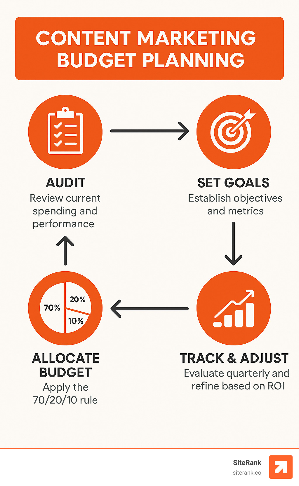 Infographic showing the complete content marketing budget planning cycle from initial audit through goal setting, allocation using the 70/20/10 rule, monthly tracking with performance metrics, and quarterly adjustments based on ROI analysis - Content marketing budget planning infographic