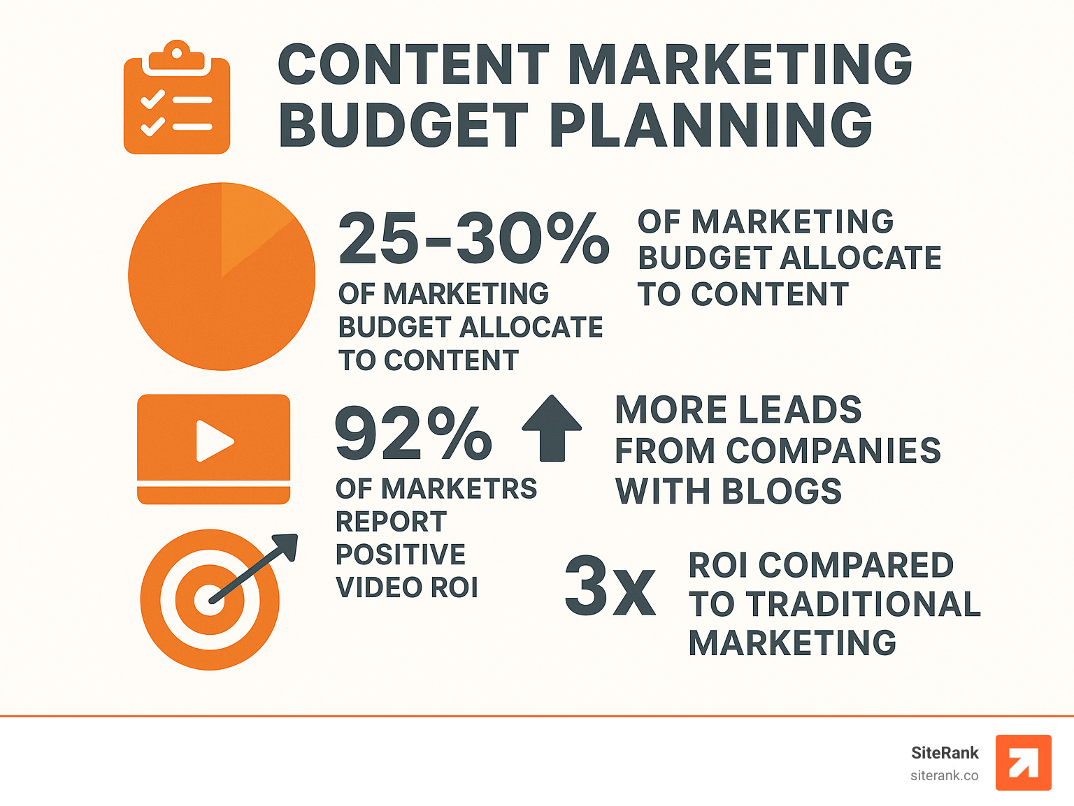 Infographic displaying key content marketing budget statistics: 25-30% of marketing budget allocated to content, 92% of marketers report positive video ROI, 67% more leads from companies with blogs, and 3x ROI compared to traditional marketing - Content marketing budget planning infographic
