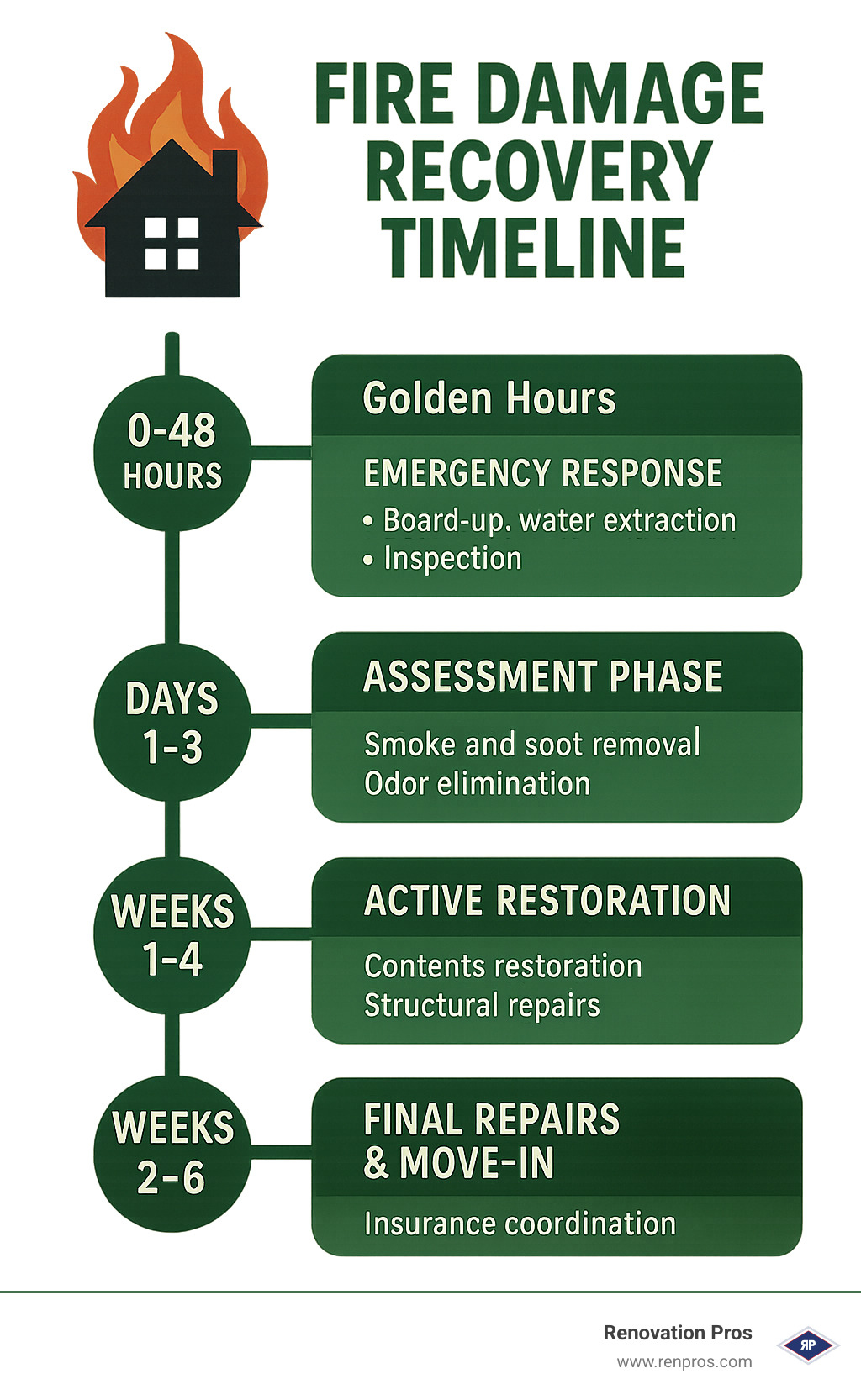 Infographic showing fire damage recovery timeline with golden hours (0-48 hours) for emergency response, assessment phase (days 1-3), active restoration (weeks 1-4), and final repairs and move-in (weeks 2-6), including key services at each stage - fire damage recovery services infographic 