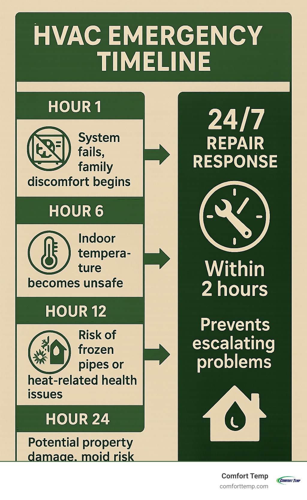 Infographic showing HVAC emergency timeline: Hour 1 - System fails, family discomfort begins; Hour 6 - Indoor temperature becomes unsafe; Hour 12 - Risk of frozen pipes or heat-related health issues; Hour 24 - Potential property damage, mold risk increases; versus 24/7 repair response within 2 hours preventing all escalating problems - 24 7 hvac repair infographic Infographic showing HVAC emergency timeline: Hour 1 - System fails, family discomfort begins; Hour 6 - Indoor temperature becomes unsafe; Hour 12 - Risk of frozen pipes or heat-related health issues; Hour 24 - Potential property damage, mold risk increases; versus 24/7 repair response within 2 hours preventing all escalating problems - 24 7 hvac repair infographic