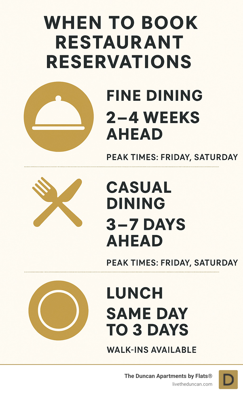 Infographic comparing restaurant reservation timelines: fine dining 2-4 weeks ahead, casual dining 3-7 days, lunch same day to 3 days, with peak times and walk-in availability noted - West Loop Chicago attractions infographic 