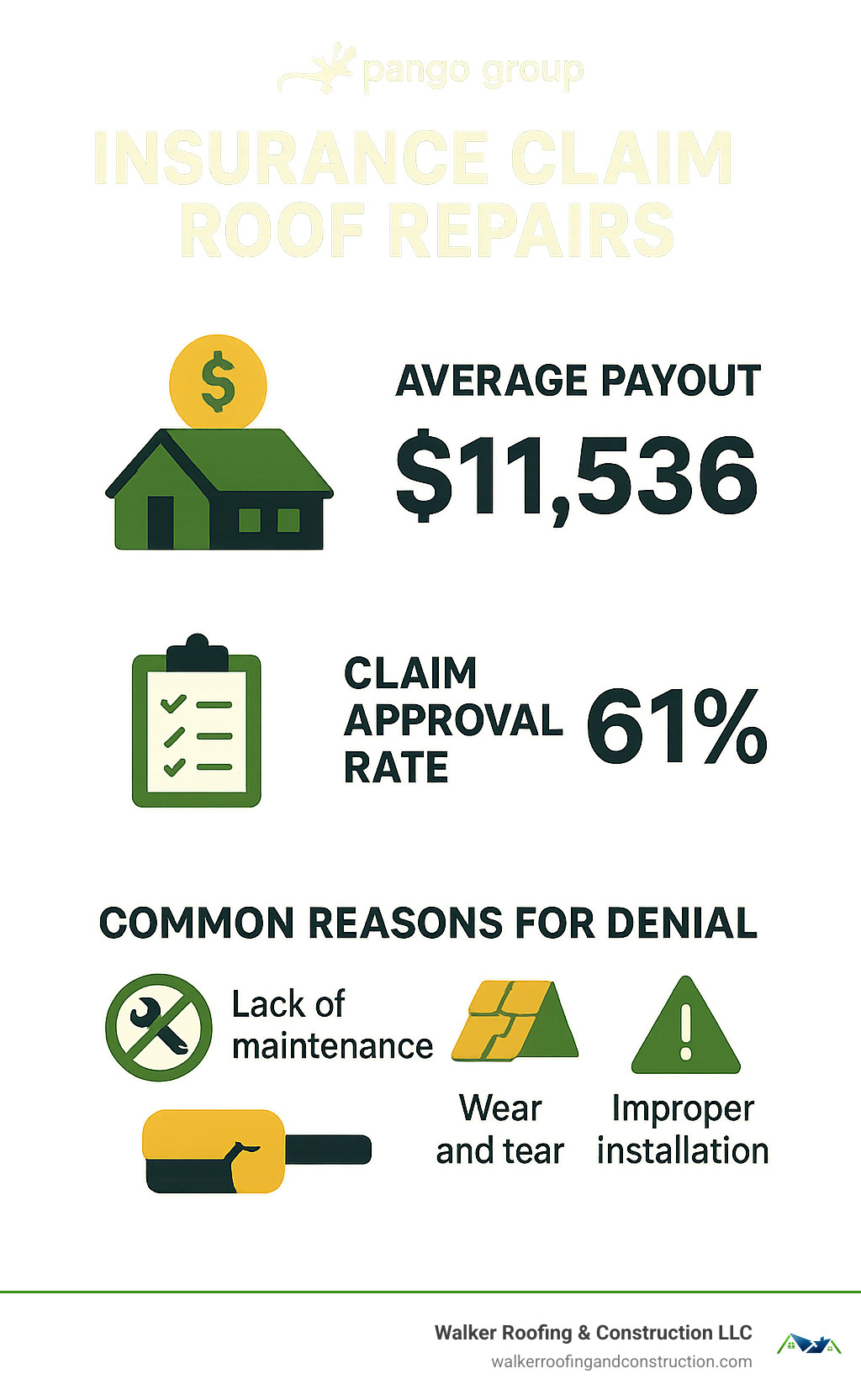infographic showing key statistics about roof insurance claims, including average payouts, claim approval rates, and common reasons for denial - insurance claim roof repairs infographic 