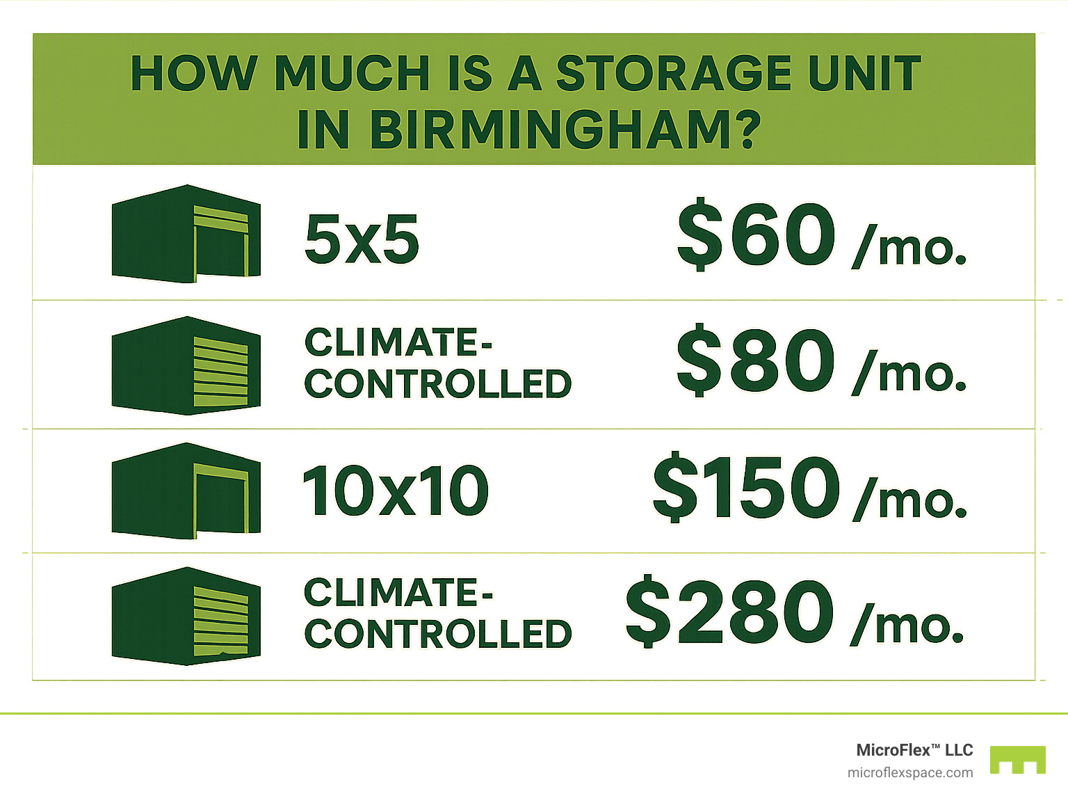 Cost comparison infographic showing Birmingham storage unit prices across different sizes and features - how much is a storage unit in birmingham infographic