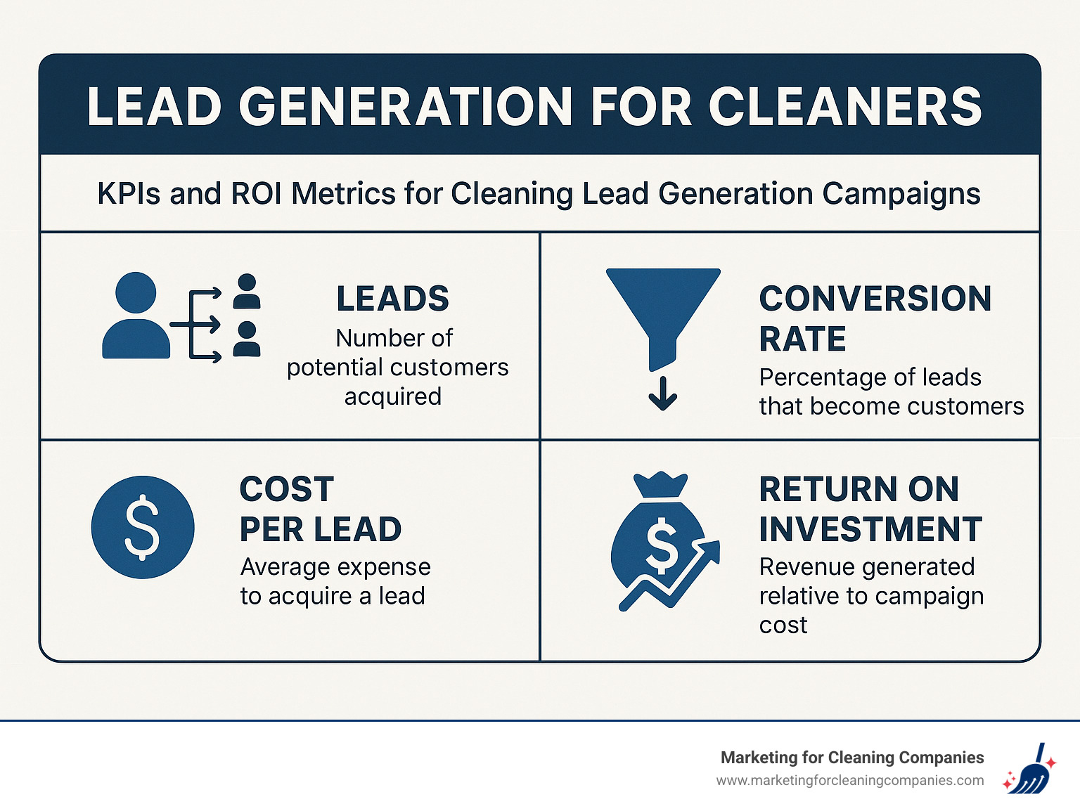 Infographic showing key performance indicators and ROI metrics for cleaning lead generation campaigns - Lead generation for cleaners infographic Infographic showing key performance indicators and ROI metrics for cleaning lead generation campaigns - Lead generation for cleaners infographic