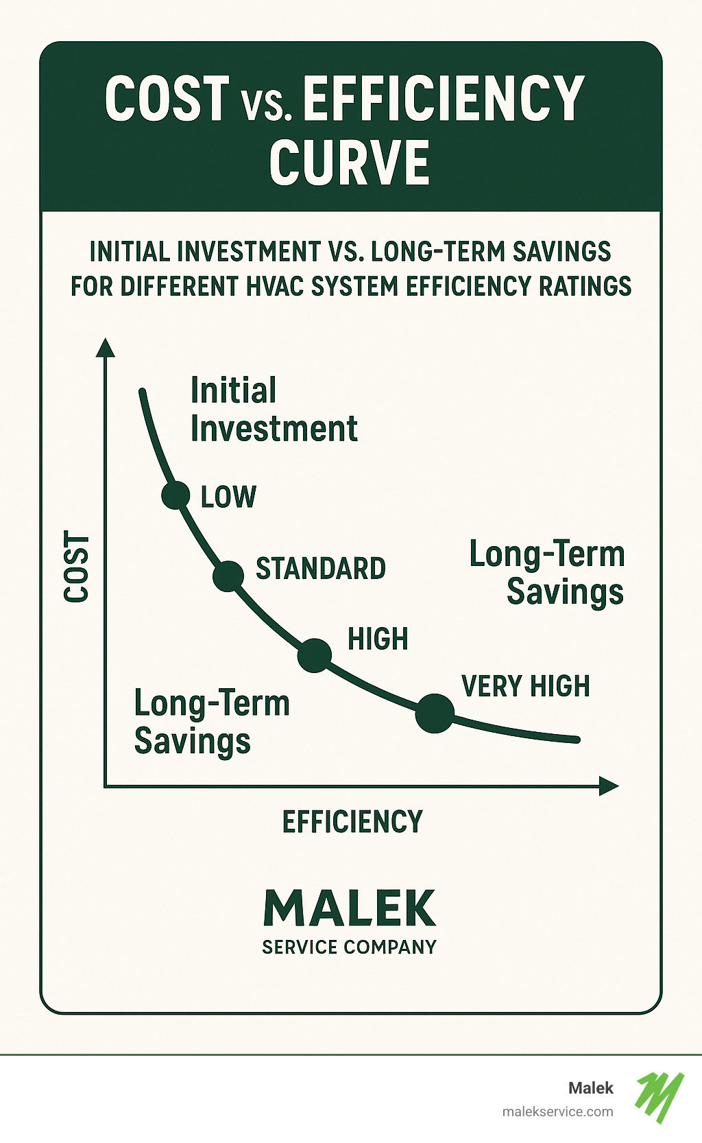 Cost vs efficiency curve showing initial investment versus long-term savings for different HVAC system efficiency ratings - HVAC contractors college station infographic 