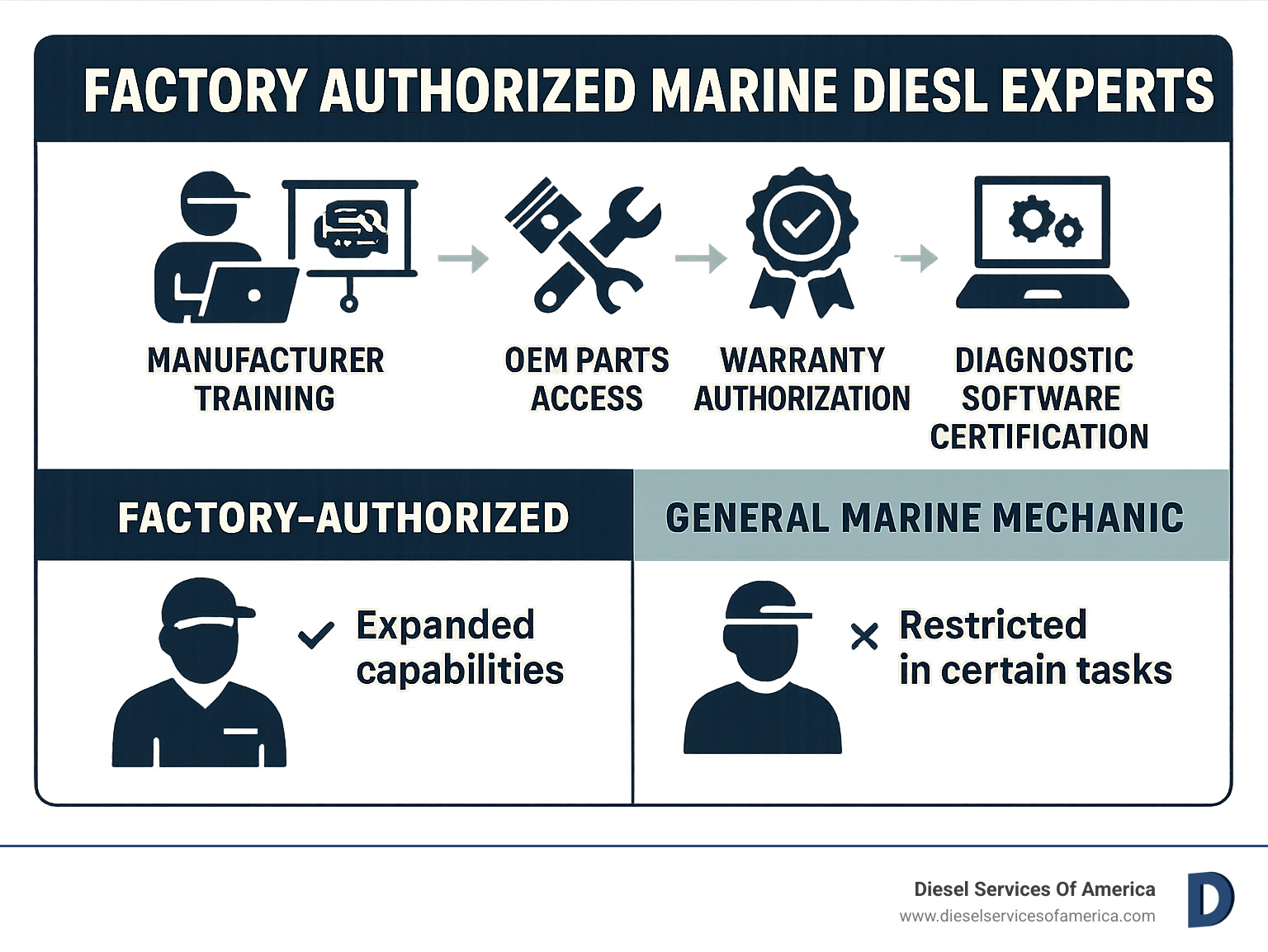 Infographic showing the certification process for Factory Authorized Marine Diesel Experts, including manufacturer training requirements, OEM parts access, warranty authorization levels, diagnostic software certification, and the difference between factory-authorized versus general marine mechanics in terms of capabilities and restrictions - Factory Authorized Marine Diesel Experts infographic 