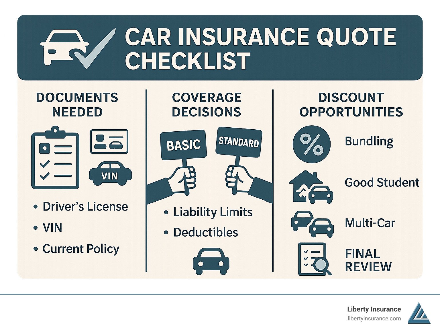 Car insurance quote checklist infographic: Documents needed (license, VIN, current policy), Coverage decisions (Basic vs Standard, liability limits, deductibles), Discount opportunities (bundling, good student, multi-car), and final review steps - car insurance quotes nj infographic 
