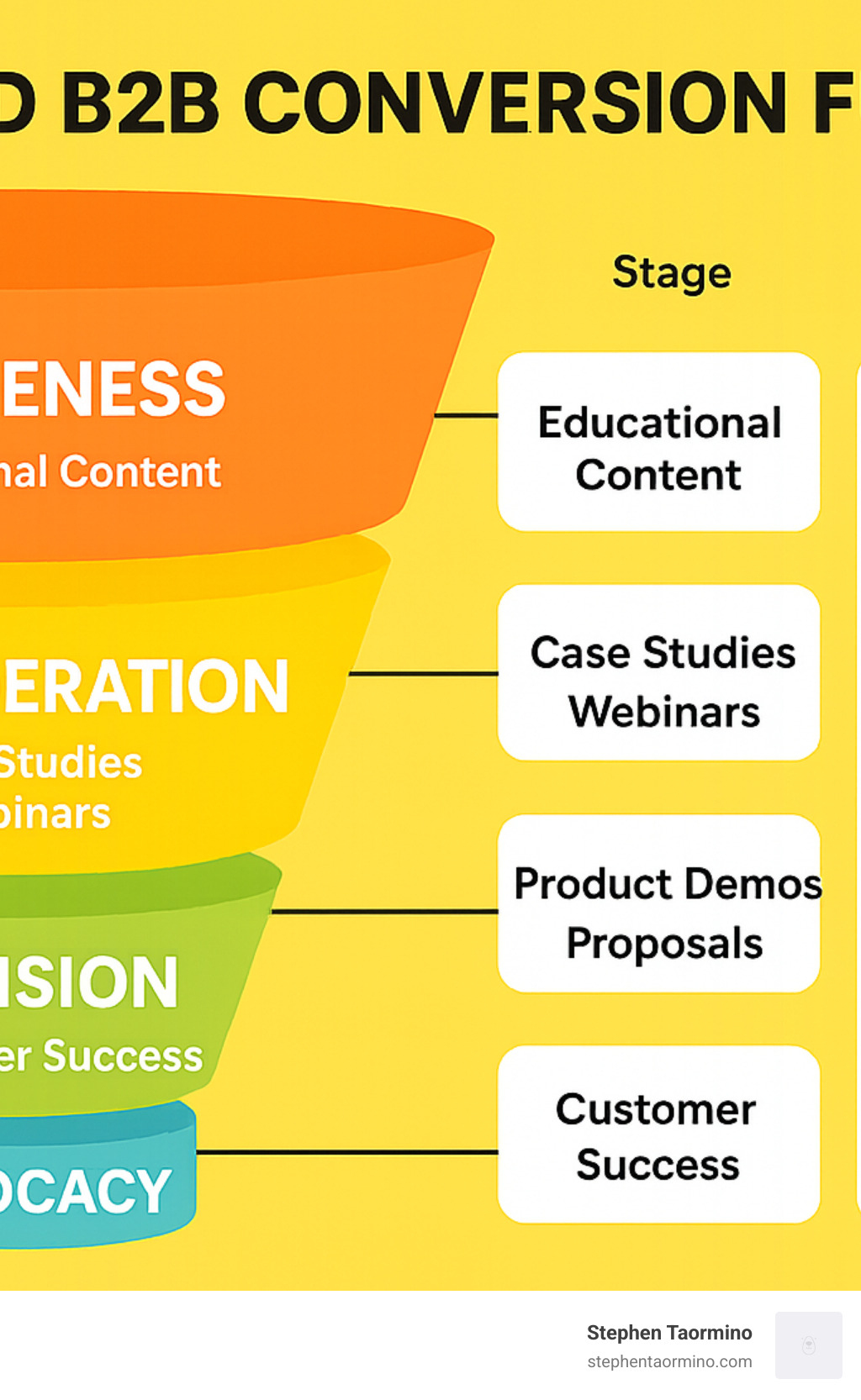 Detailed B2B conversion funnel showing progression from awareness through advocacy, including key touchpoints, conversion rates, and optimization strategies at each stage - b2b marketing strategies to optimize sales conversions infographic 