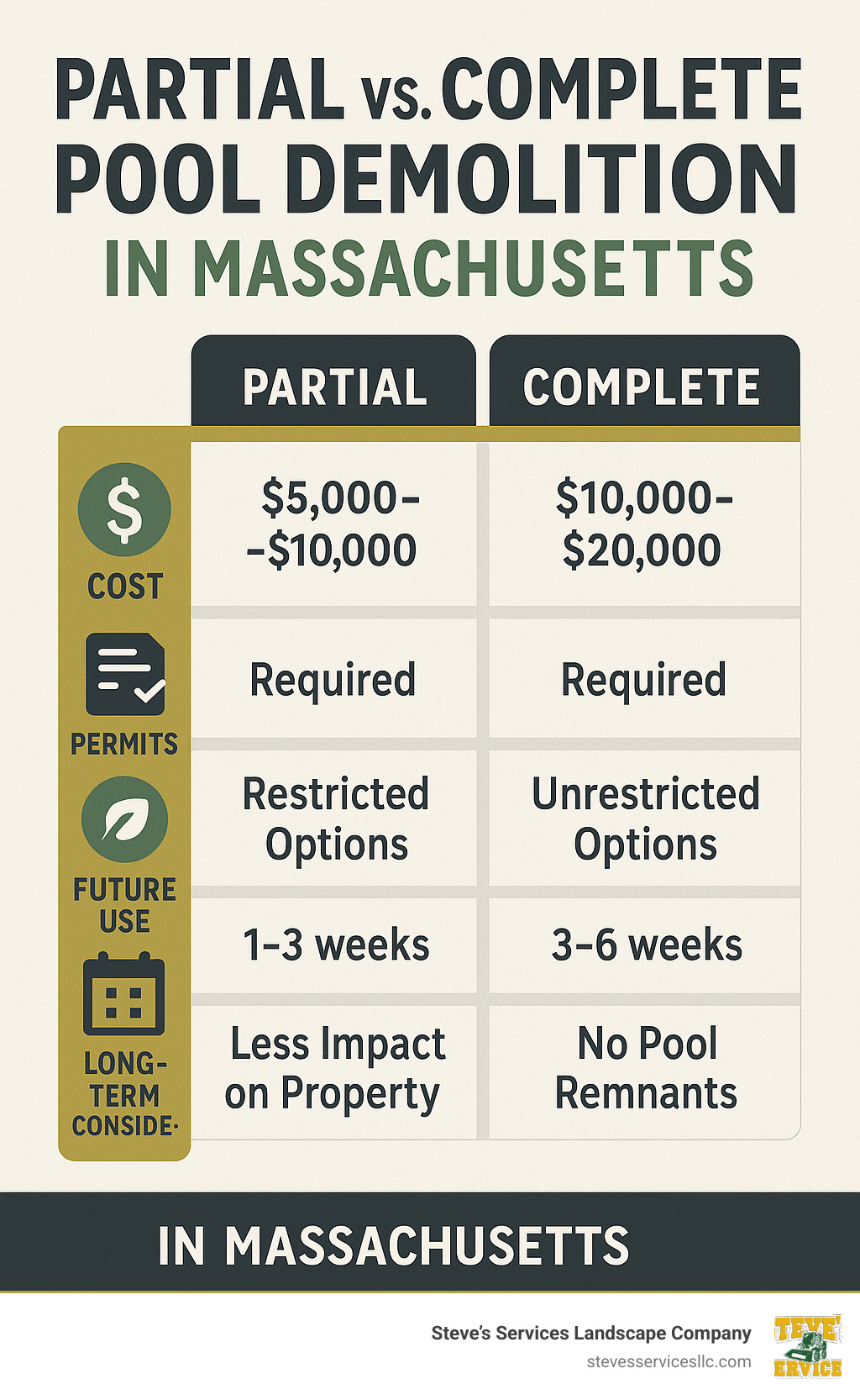 Detailed comparison infographic showing partial vs complete pool demolition with cost ranges, permit requirements, future land use restrictions, timeline differences, and long-term considerations for Massachusetts homeowners - pool demo near me infographic Detailed comparison infographic showing partial vs complete pool demolition with cost ranges, permit requirements, future land use restrictions, timeline differences, and long-term considerations for Massachusetts homeowners - pool demo near me infographic