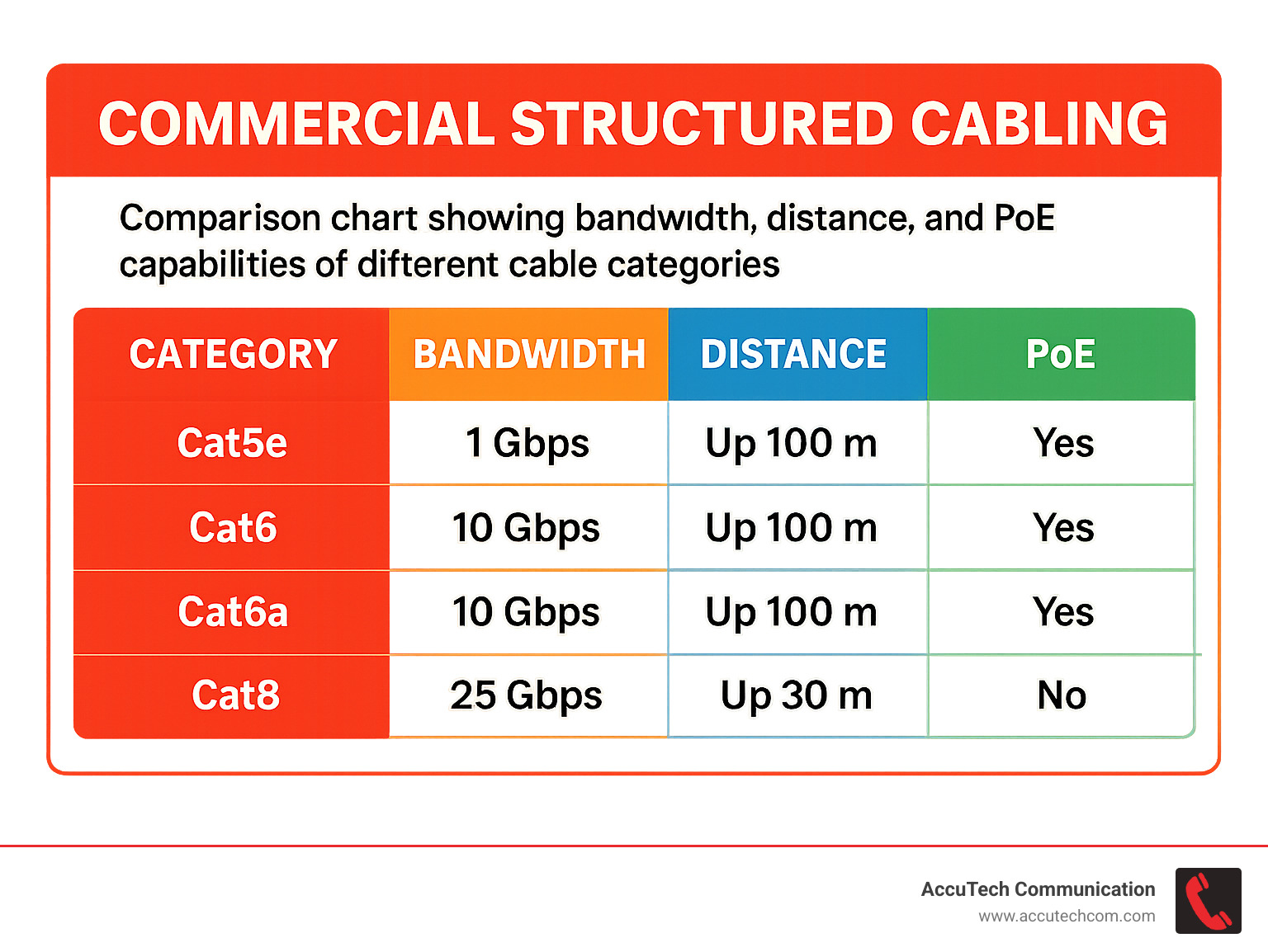 comparison chart showing bandwidth, distance, and PoE capabilities of different cable categories - commercial structured cabling infographic 