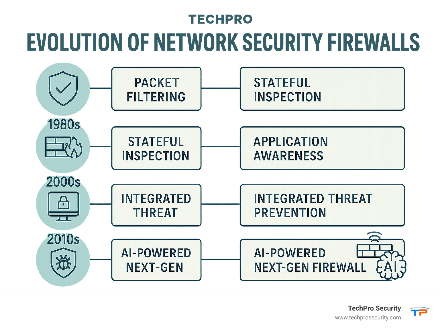 Infographic showing the evolution of network security firewalls from basic packet filtering in the 1980s to AI-powered next-generation firewalls today, including key milestones like stateful inspection in the 1990s, application awareness in the 2000s, and integrated threat prevention in the 2010s - network security firewall infographic 