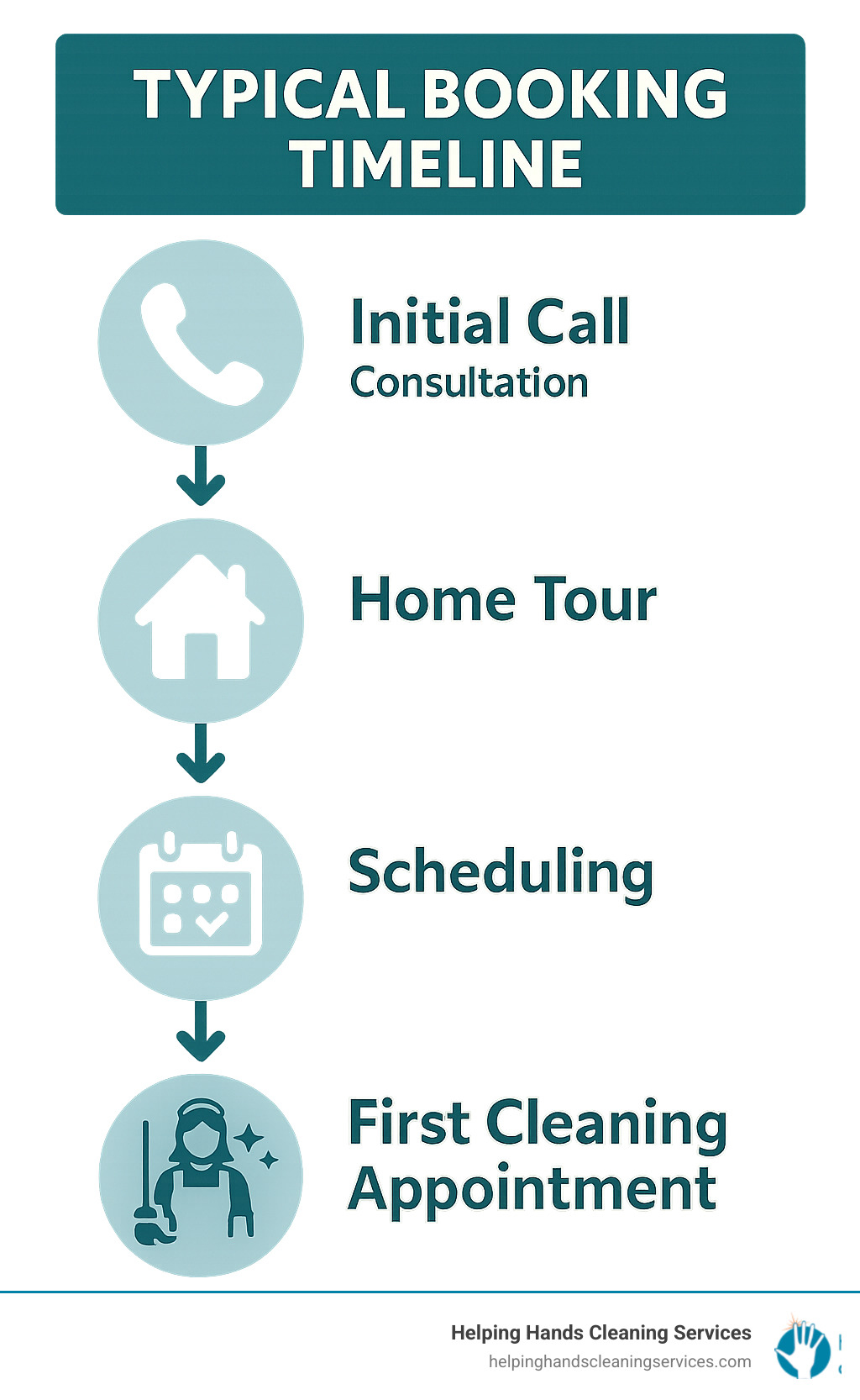 Infographic showing typical booking timeline from initial call to first cleaning appointment, including consultation, home tour, and scheduling steps - maid service glen ellyn infographic 