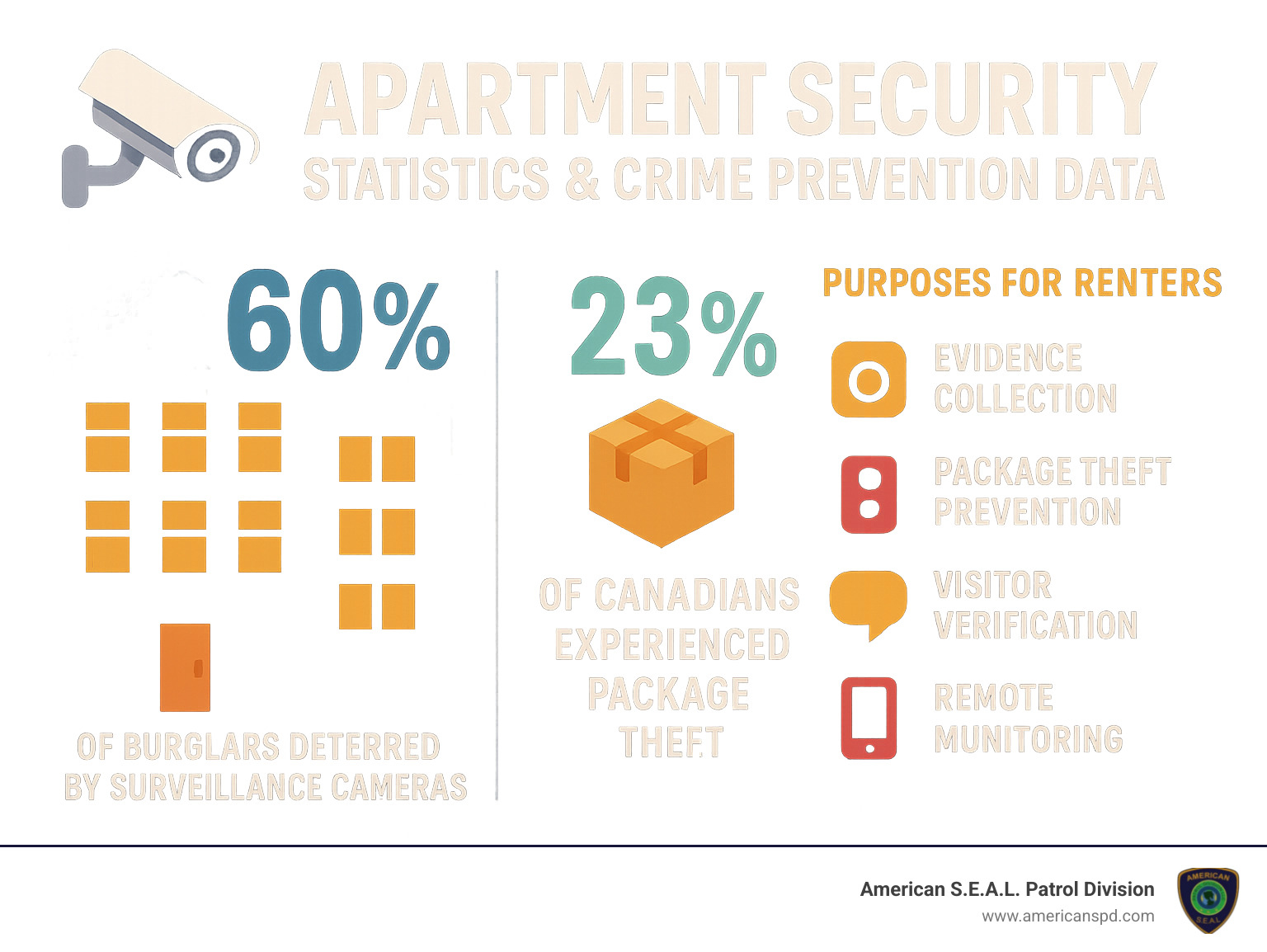 apartment security statistics and crime prevention data - apartment surveillance cameras infographic 