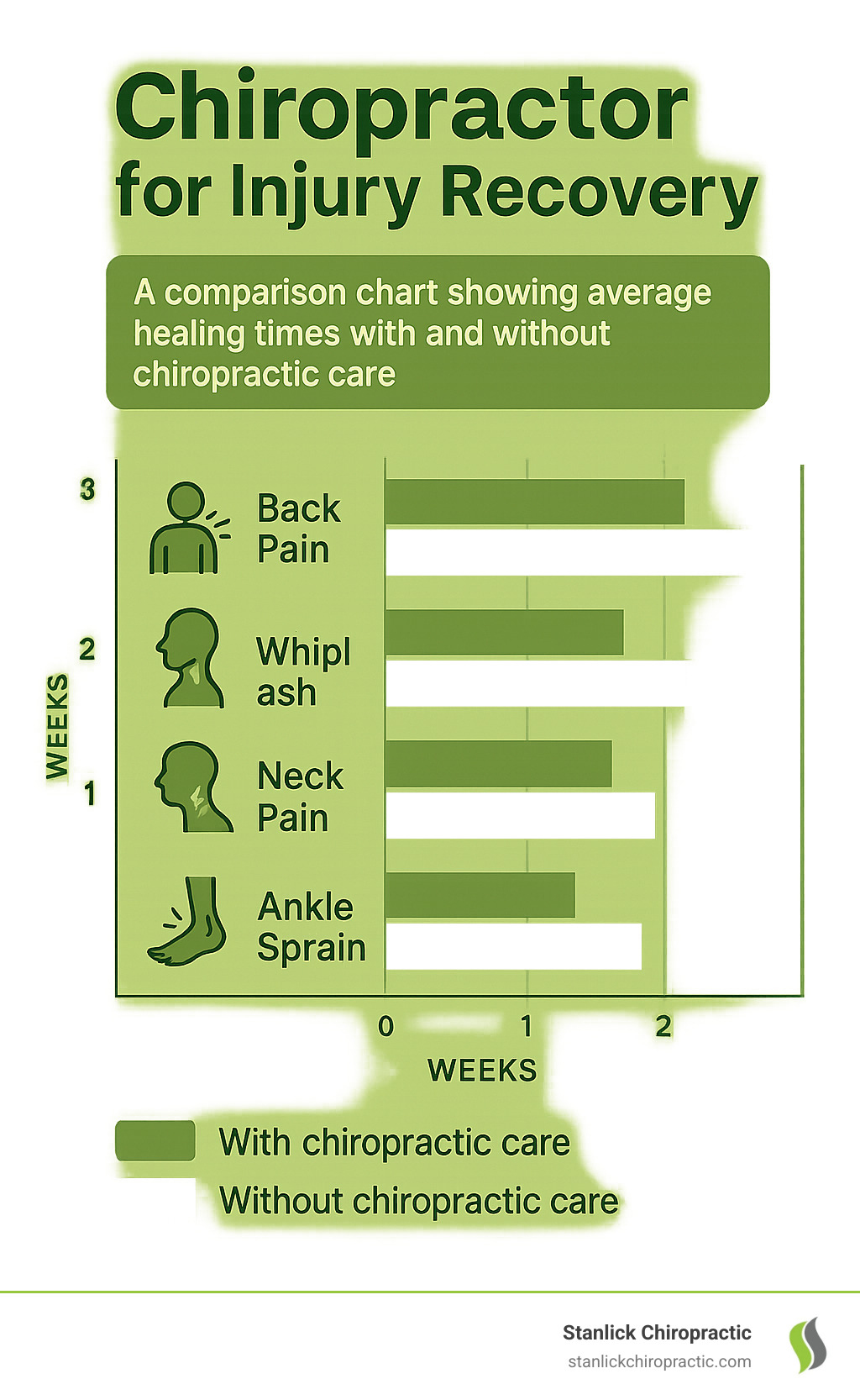 Statistical comparison chart showing average healing times with and without chiropractic care for common injuries - Chiropractor for Injury Recovery infographic 