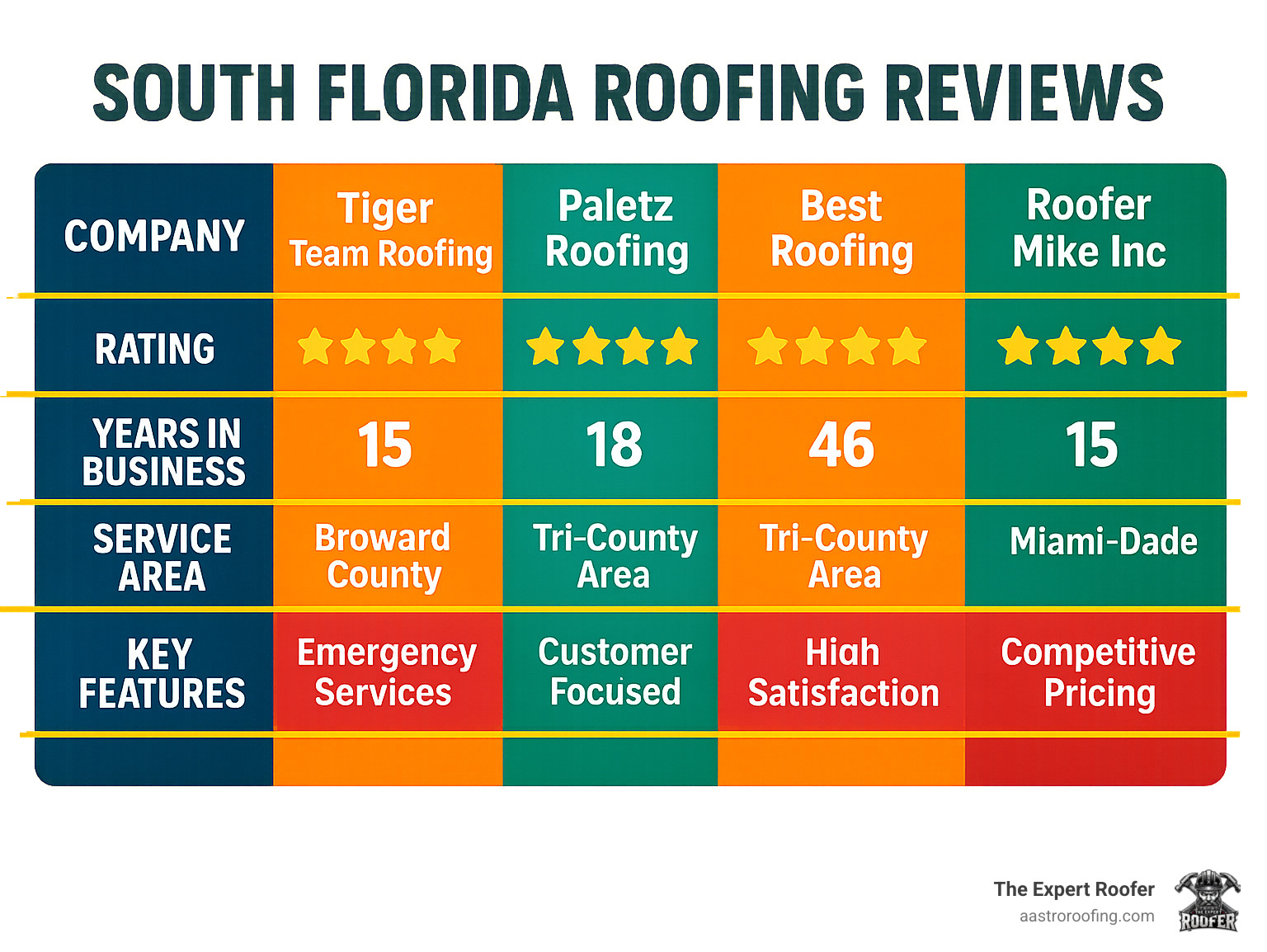 Infographic showing South Florida roofing company ratings comparison with star ratings, years in business, service areas covered, and key differentiators like emergency services, warranty terms, and customer satisfaction metrics - South Florida roofing reviews infographic 