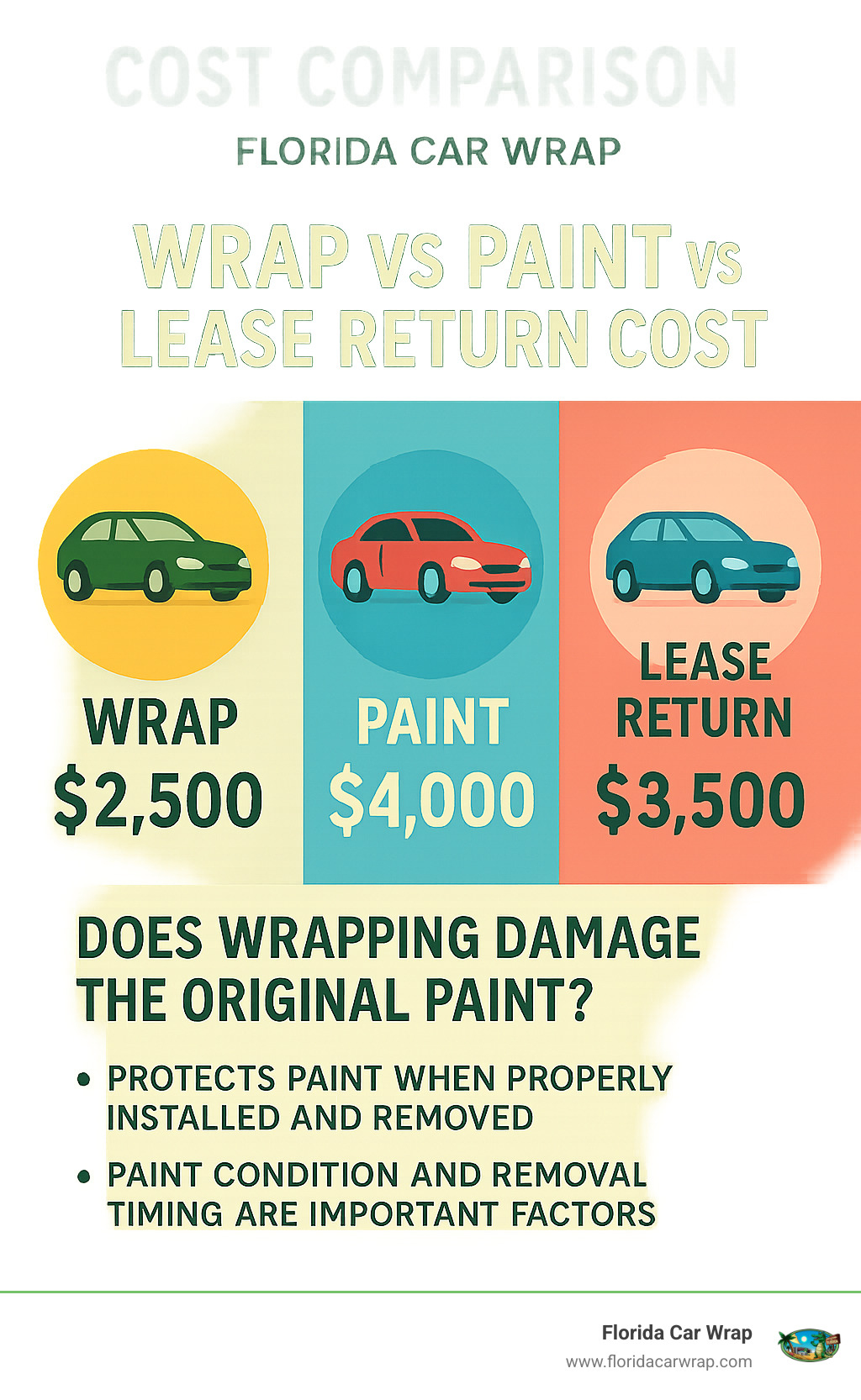 cost comparison infographic showing wrap vs paint vs lease return costs - vehicle wrap cost infographic 