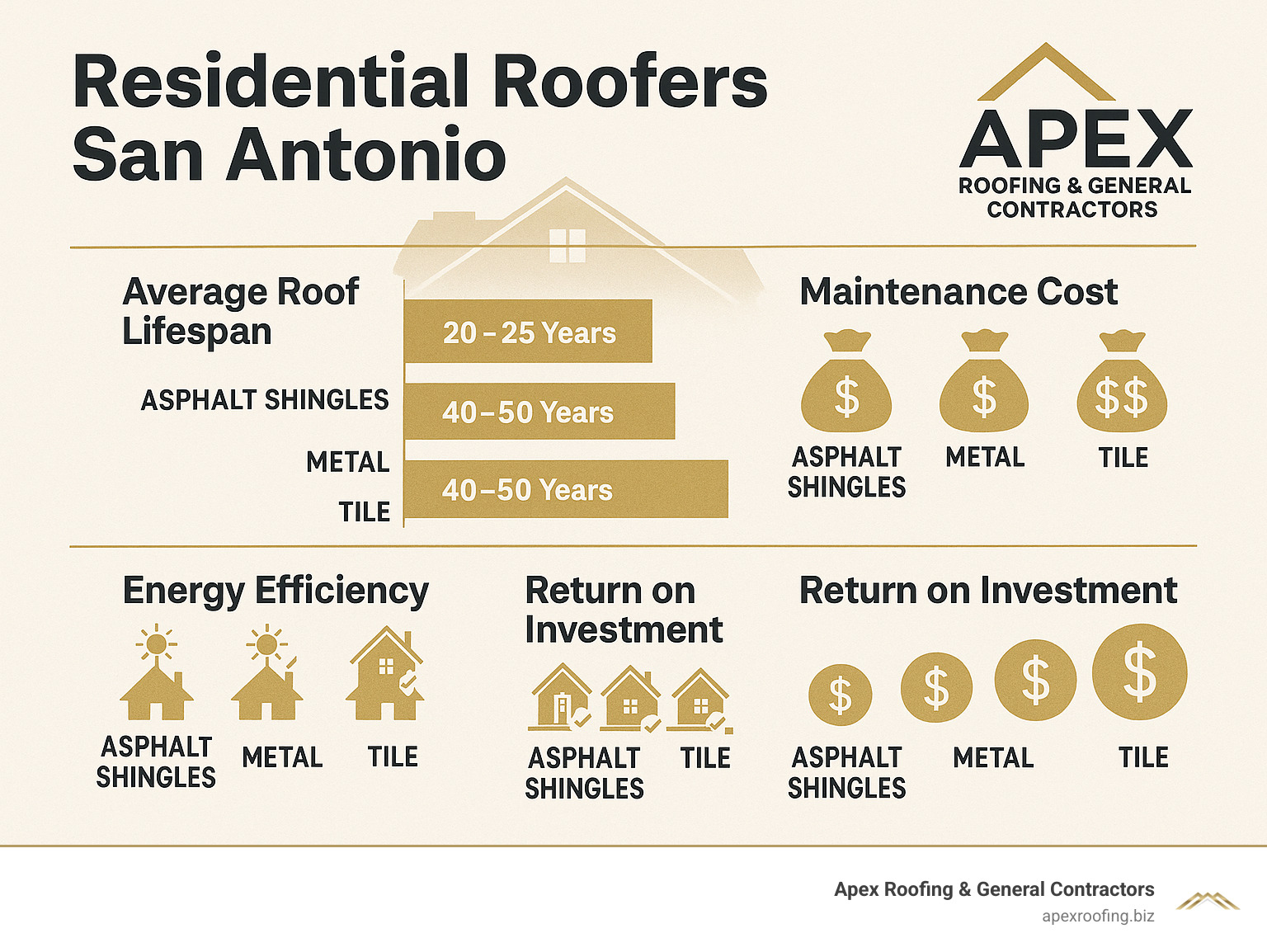 Statistical infographic showing average roof lifespans in San Antonio climate, maintenance cost comparisons, energy efficiency ratings, and return on investment calculations for different roofing materials - residential roofers san antonio infographic 