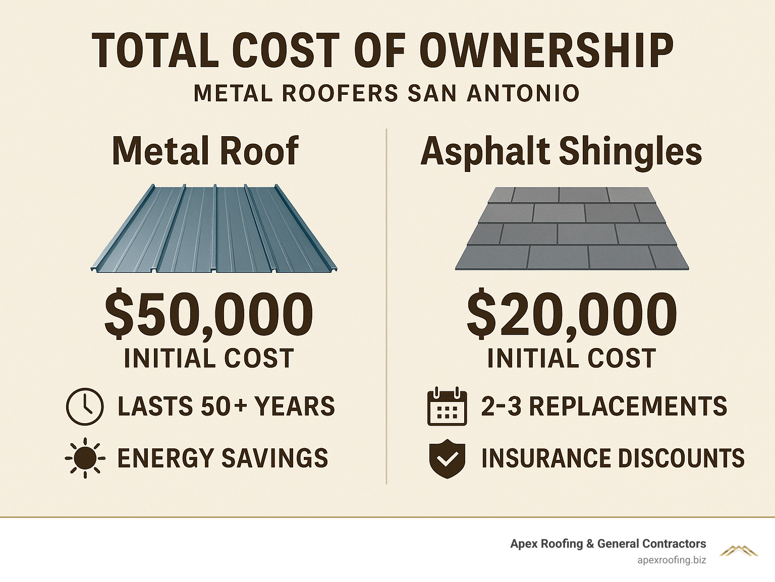 Infographic comparing total cost of ownership: Metal roof $50,000 initial cost lasting 50+ years vs Asphalt shingles $20,000 initial cost requiring 2-3 replacements over same period, plus energy savings and insurance discounts for metal - metal roofers san antonio infographic 