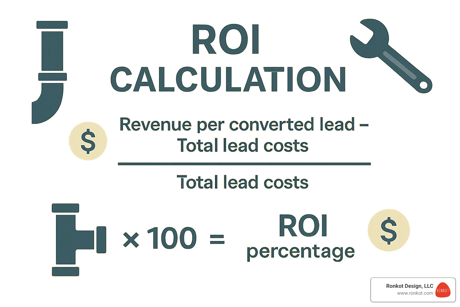 ROI calculation formula showing revenue per converted lead minus total lead costs divided by total lead costs times 100 equals ROI percentage - plumbing lead companies