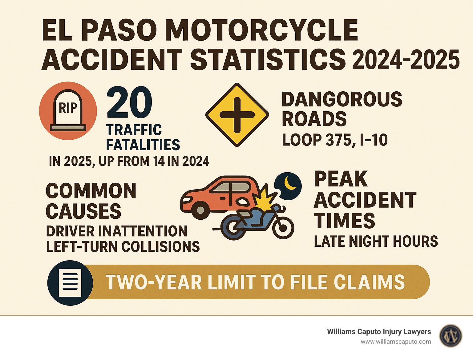 Infographic showing El Paso motorcycle accident statistics for 2024-2025, including traffic death comparisons, most dangerous roads like Loop 375 and I-10, common accident causes such as driver inattention and left-turn collisions, peak accident times during late night hours, and Texas two-year statute of limitations for filing claims - el paso motorcycle accident infographic Infographic showing El Paso motorcycle accident statistics for 2024-2025, including traffic death comparisons, most dangerous roads like Loop 375 and I-10, common accident causes such as driver inattention and left-turn collisions, peak accident times during late night hours, and Texas two-year statute of limitations for filing claims - el paso motorcycle accident infographic