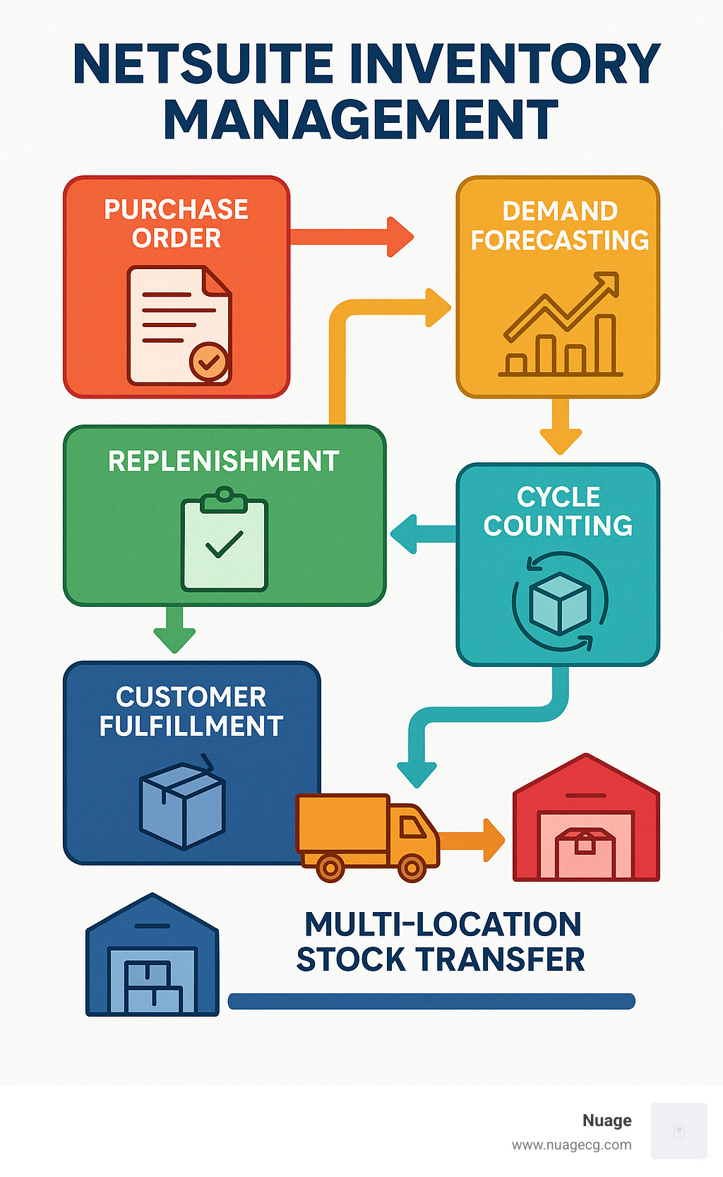 Comprehensive infographic showing NetSuite inventory management workflow from purchase order creation through demand forecasting, multi-location stock transfers, automated replenishment triggers, real-time cycle counting, and customer fulfillment with integrated financial reporting - NetSuite inventory management infographic 