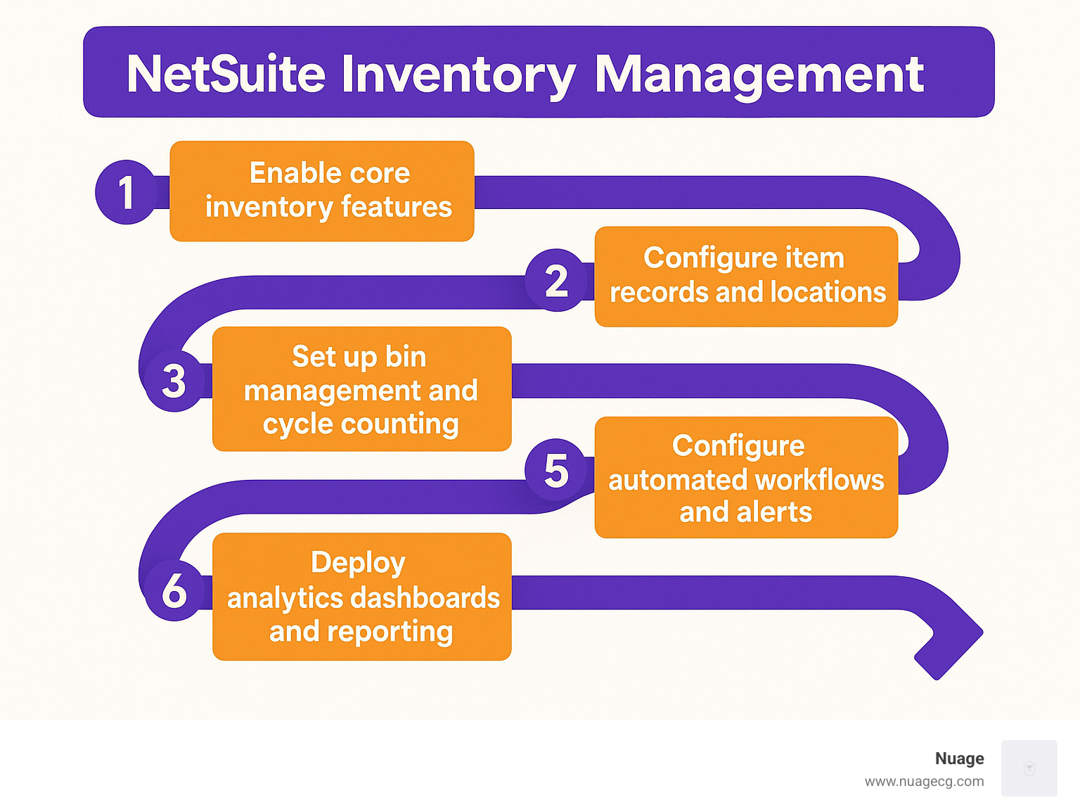 Six-step implementation roadmap showing: 1) Enable core inventory features, 2) Configure item records and locations, 3) Set up bin management and cycle counting, 4) Implement barcode/RFID integration, 5) Configure automated workflows and alerts, 6) Deploy analytics dashboards and reporting - NetSuite inventory management infographic 