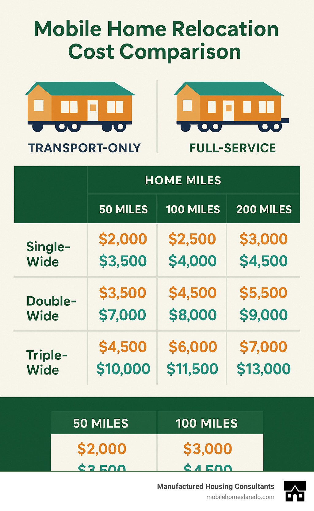 Mobile home relocation cost comparison infographic showing transport-only vs full-service pricing across different home sizes and distances - mobile home relocation services infographic  Mobile home relocation cost comparison infographic showing transport-only vs full-service pricing across different home sizes and distances - mobile home relocation services infographic