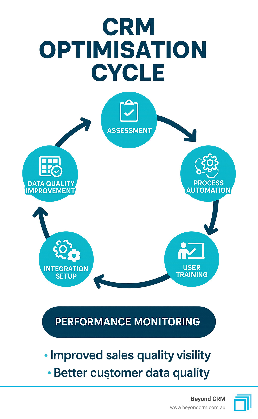 Comprehensive infographic showing the CRM optimisation cycle including assessment, data quality improvement, process automation, user training, integration setup, and performance monitoring with arrows connecting each stage in a continuous improvement loop - CRM optimisation services infographic 
