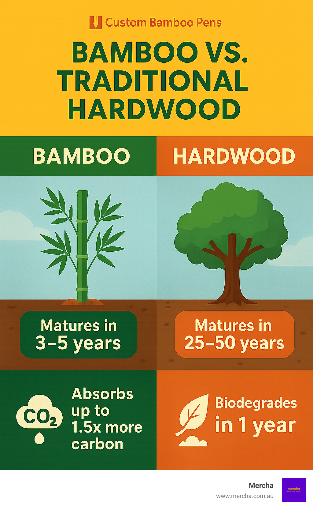 Detailed comparison infographic showing bamboo growth cycle versus traditional hardwood trees, highlighting bamboo's rapid 3-5 year maturity versus 25-50 years for hardwood, plus environmental benefits including carbon absorption rates and biodegradability timeline - custom bamboo pens infographic 