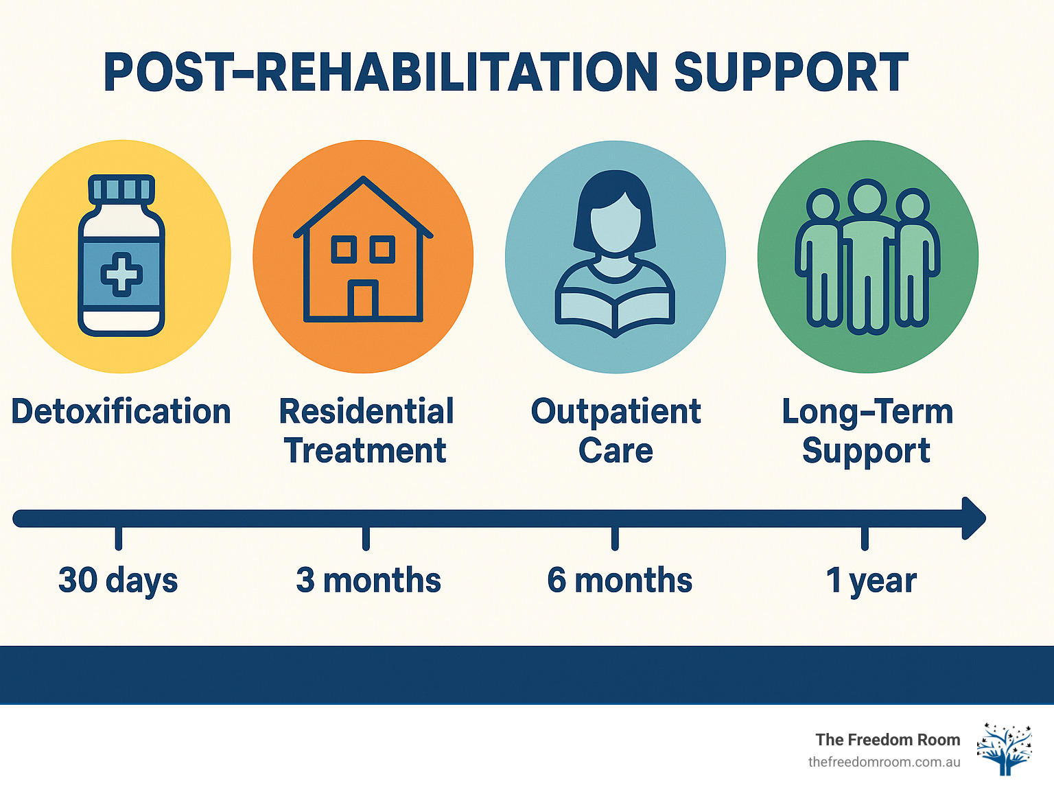Infographic showing the continuum of care from detoxification through residential treatment, outpatient care, and long-term post-rehabilitation support with timeline milestones at 30 days, 3 months, 6 months, and 1 year - post-rehabilitation support infographic 